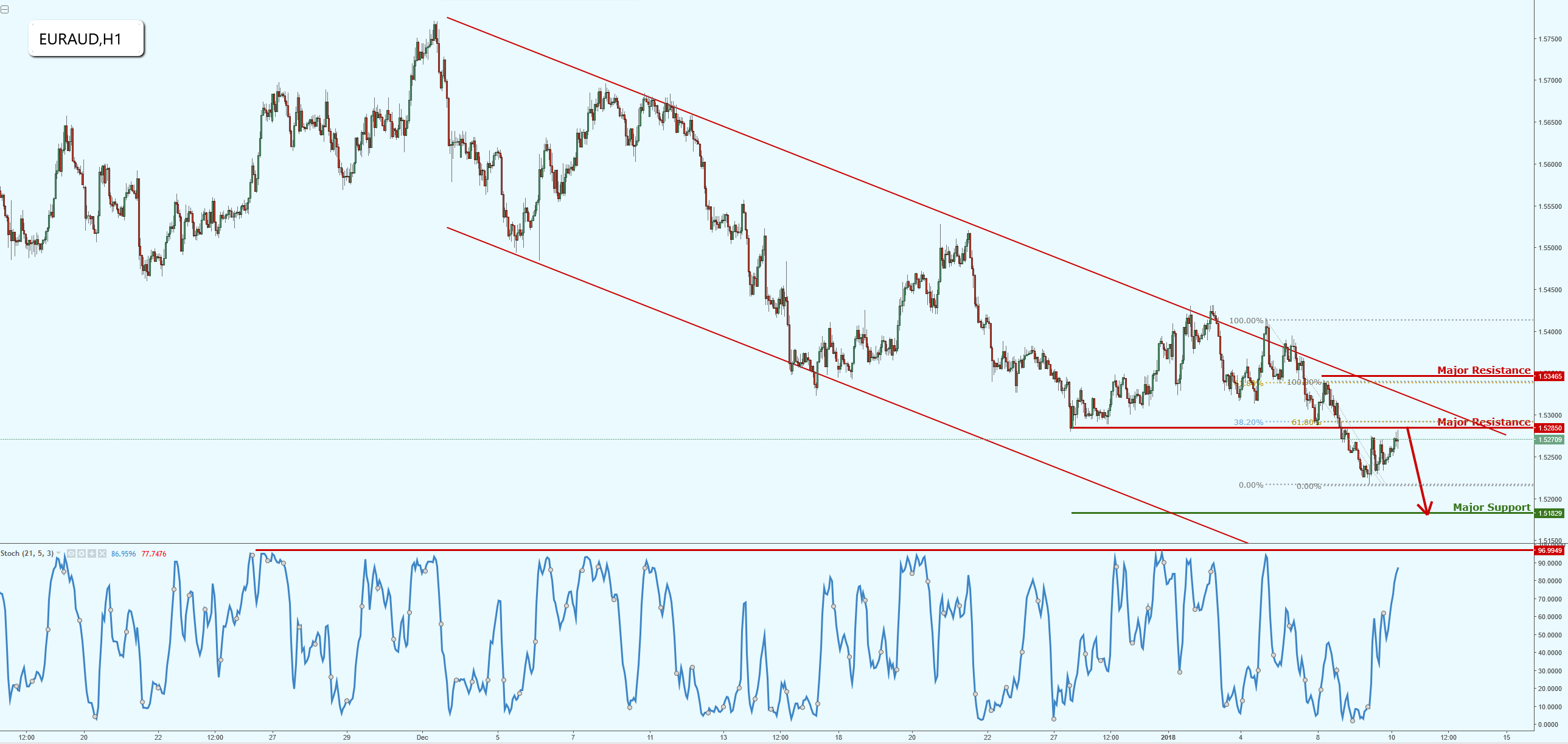EURAUD Back to Resistance, Possible Reversal