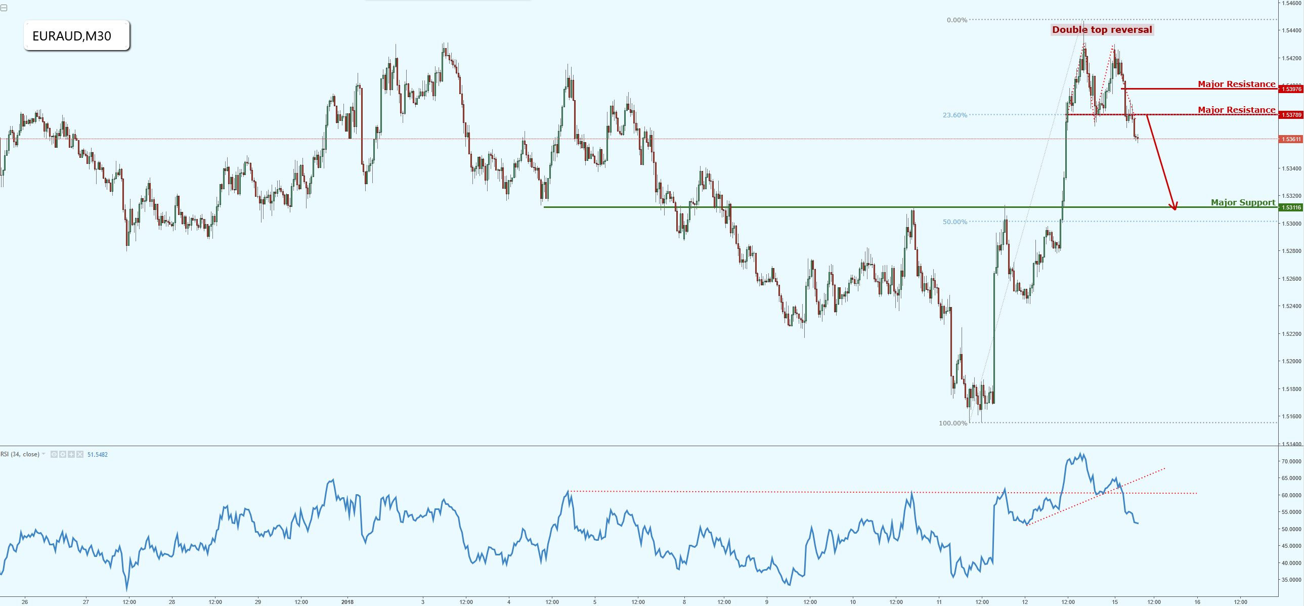 EURAUD Forming a Double Top Reversal!