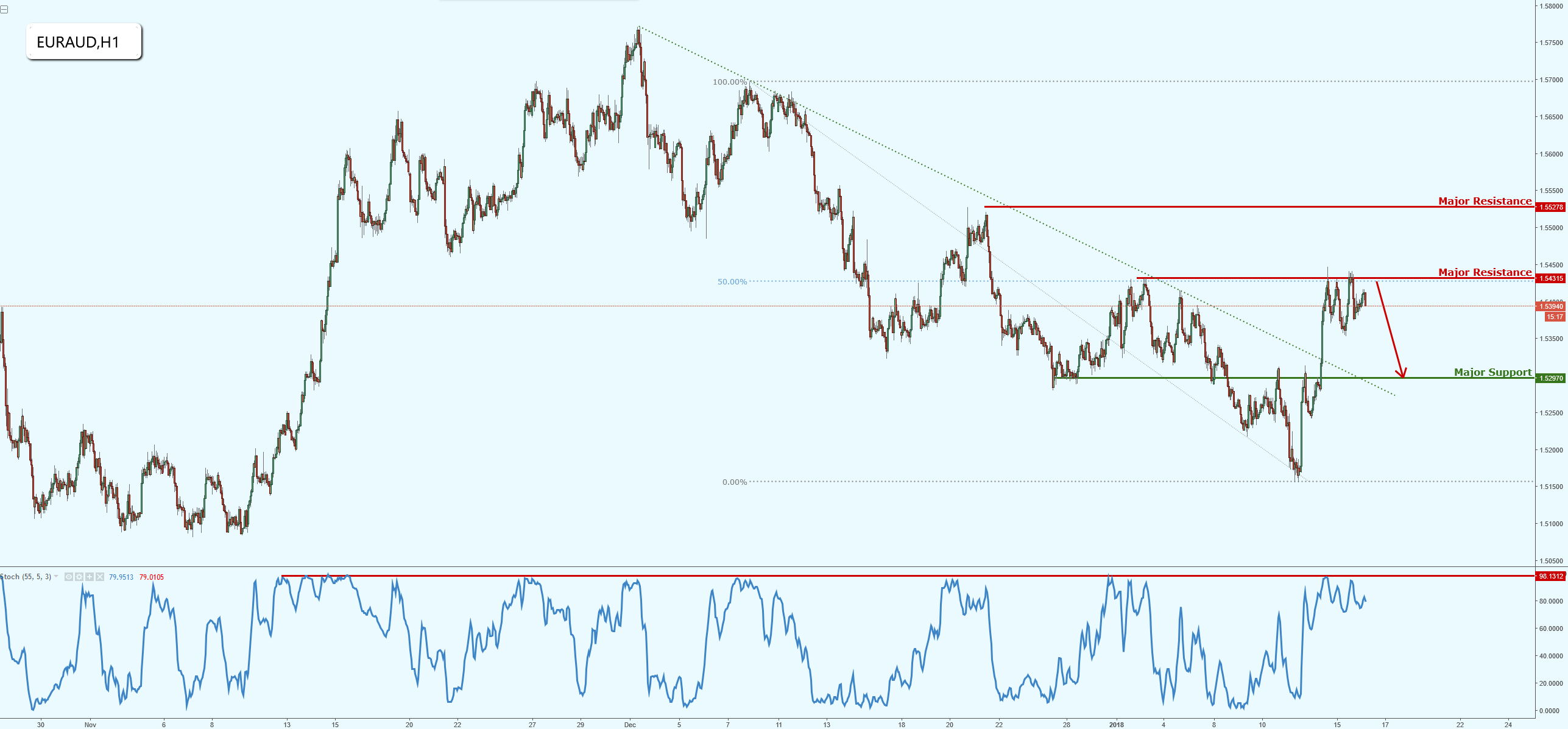EURAUD Testing Resistance, Potential Drop!