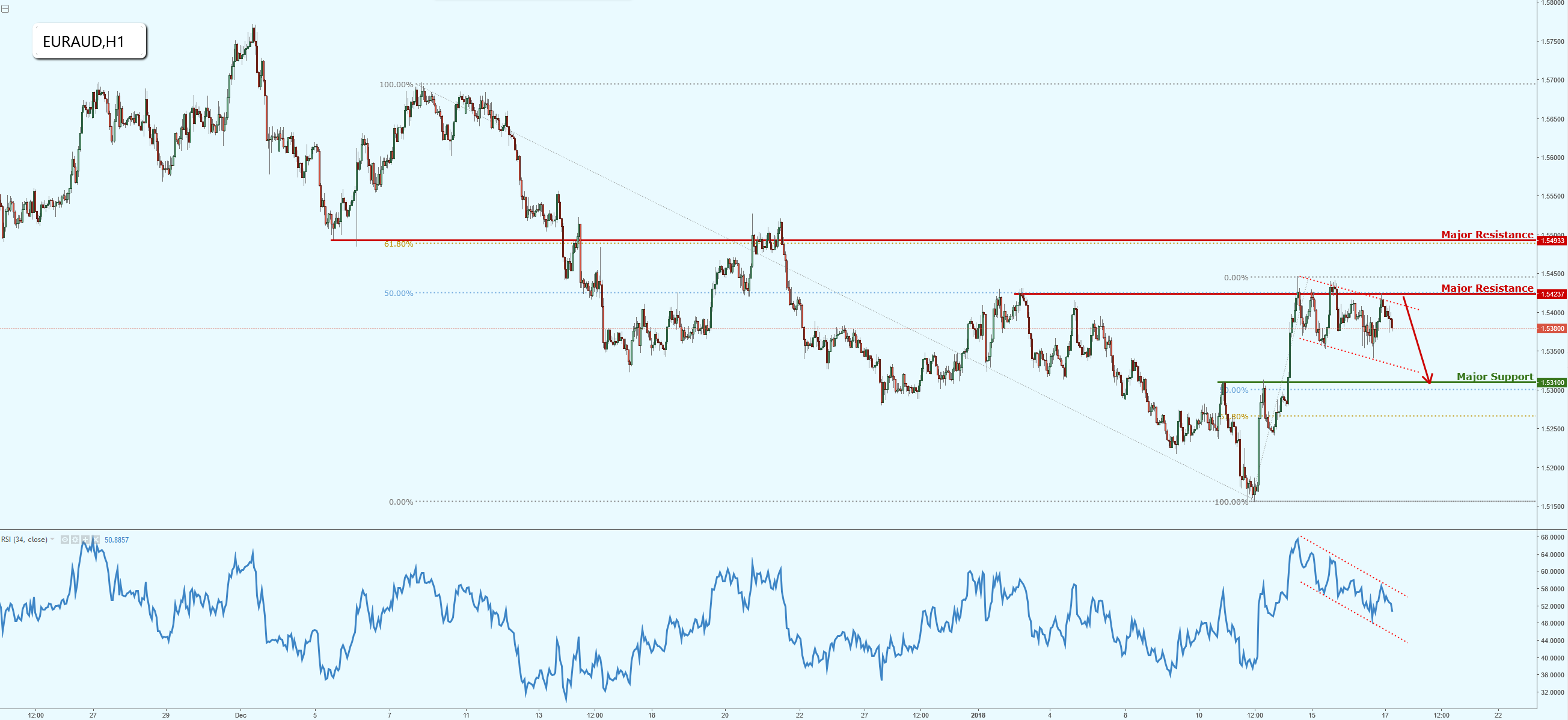 EURAUD Facing Strong Resistance, Potential Upcoming Drop!