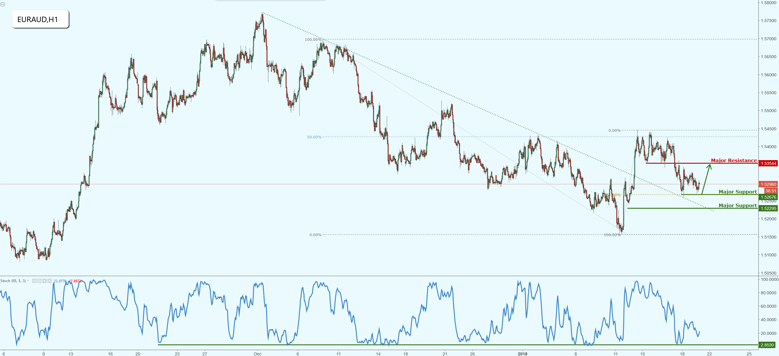EURAUD Testing Major Support, Could Be Seeing a Bounce!