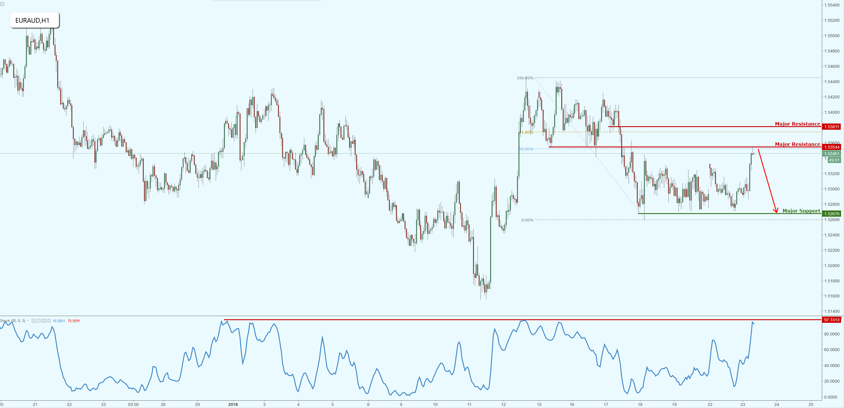 EURAUD Testing Major Resistance, Potential Reversal!