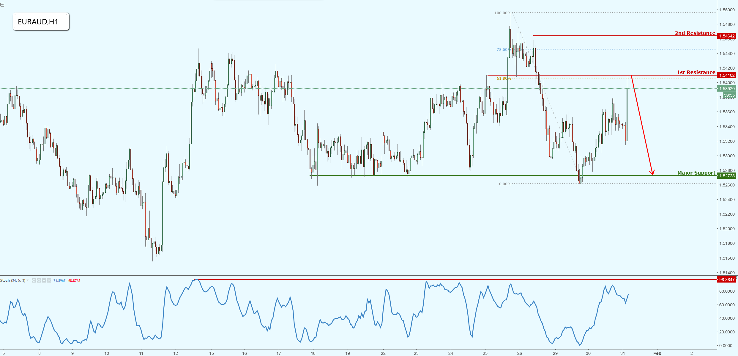 EURAUD Testing Major Resistance, Watch for a Potential Drop!