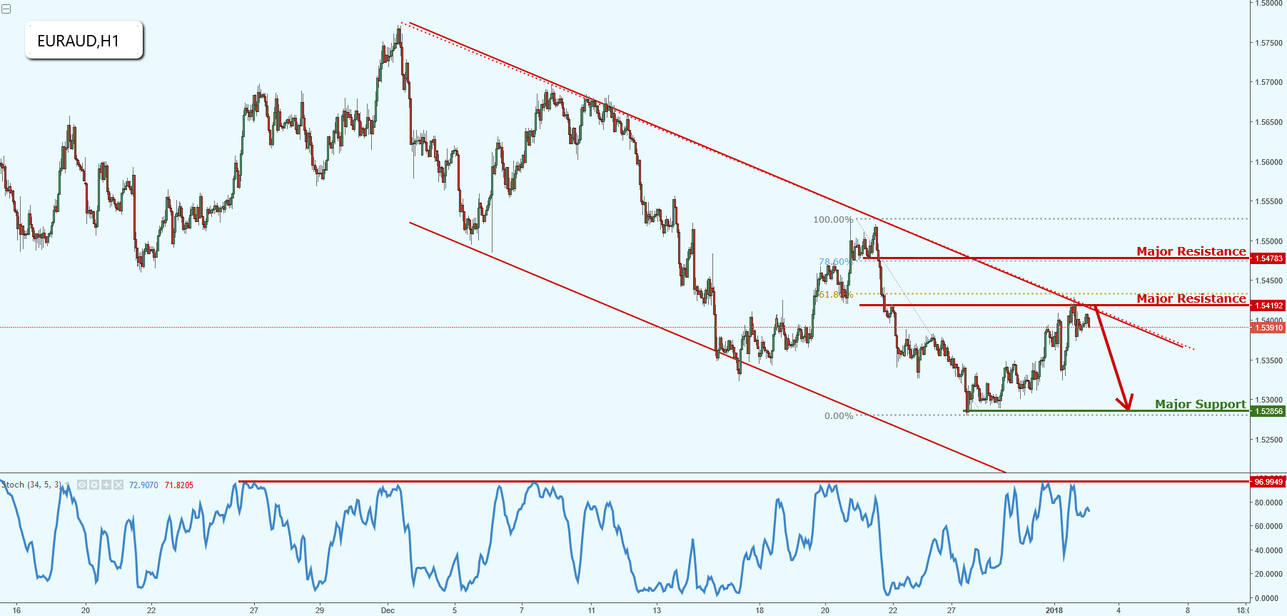 EURAUD Testing Channel Resistance!