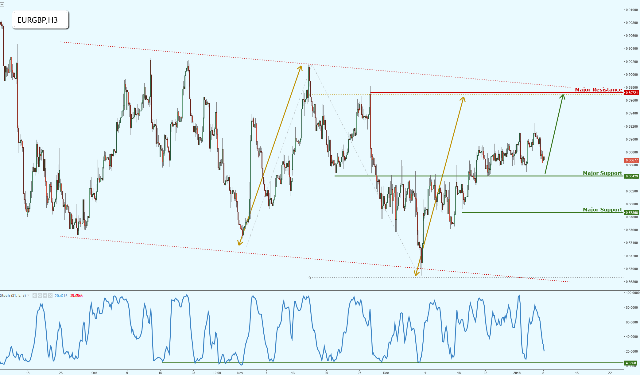 EURGBP Back to Major Support, Potential Upcoming Bounce