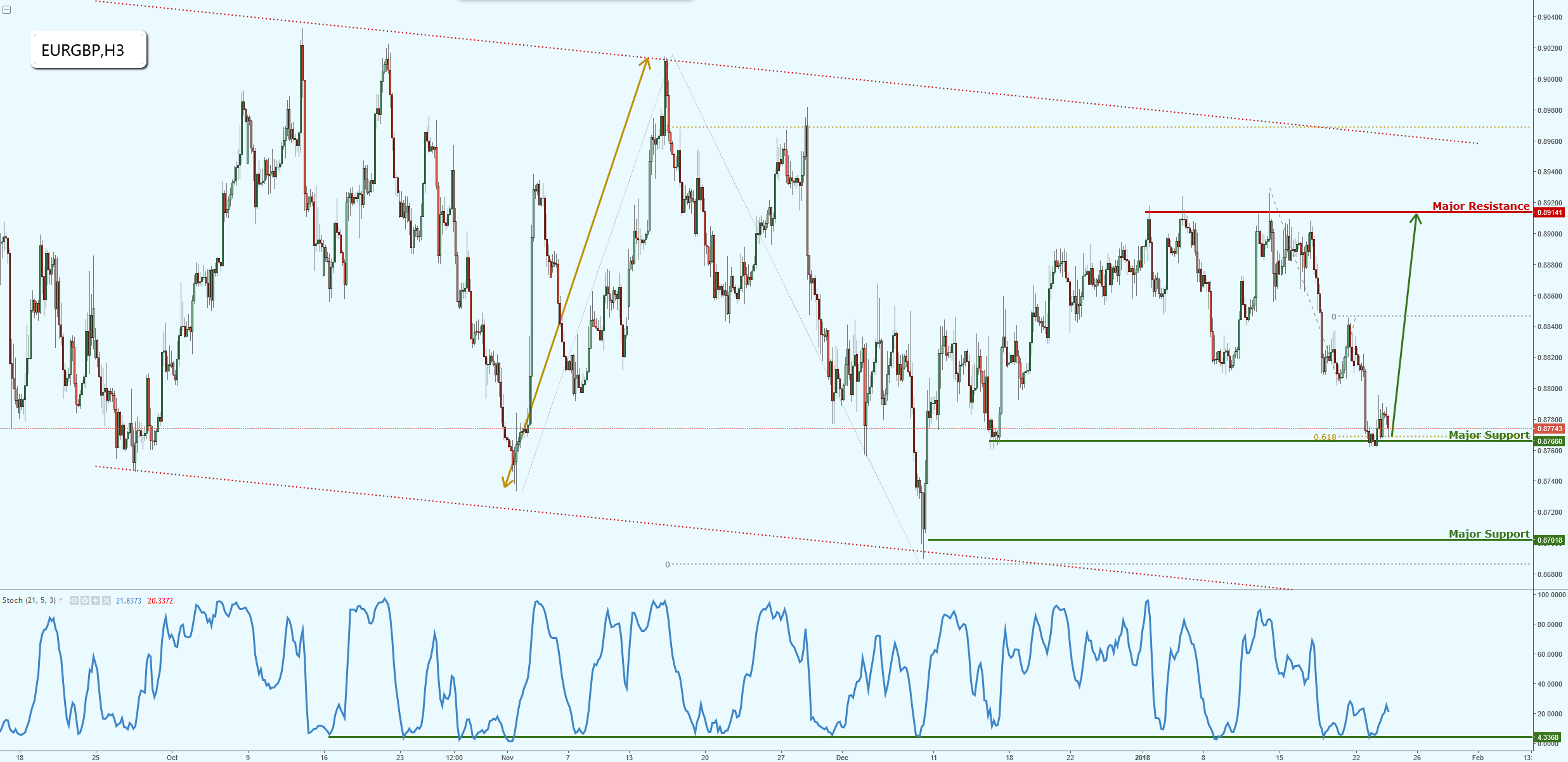EURGBP Right on Major Support, Prepare for a Bounce!
