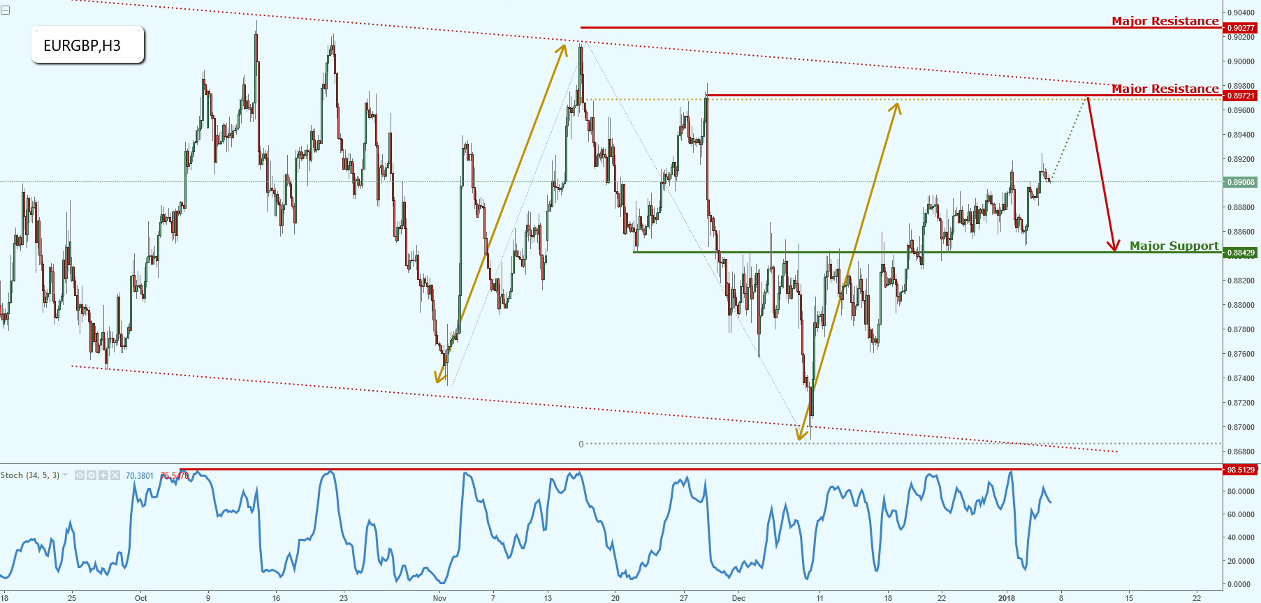 EURGBP Approaching Channel Resistance, Keep an Eye Out on This!