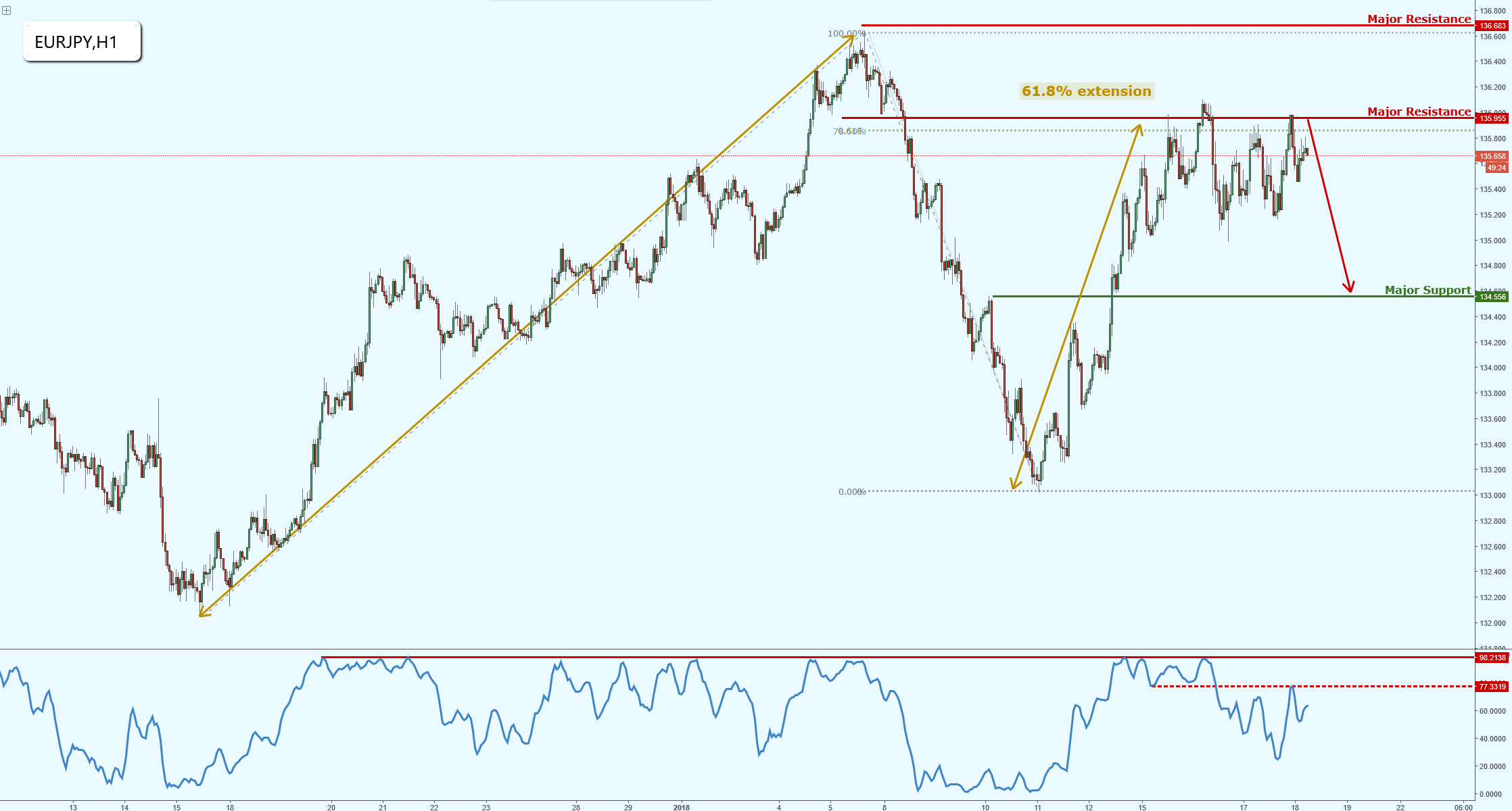 EURJPY Continues to Test Major Resistance, Lining up a Potential Reversal