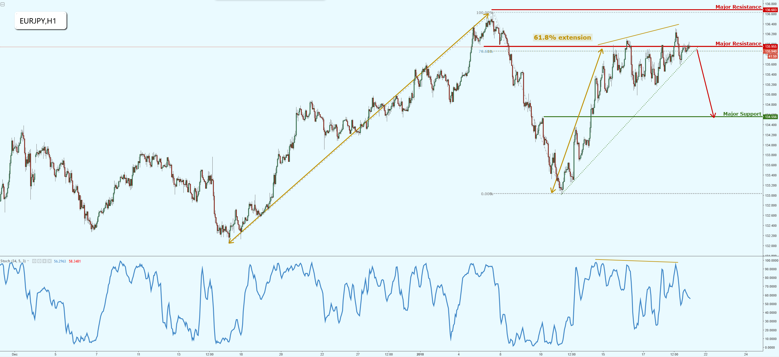 EURJPY Facing Tremendous Bearish Pressure, Keep Your Eye Out on This Trade!
