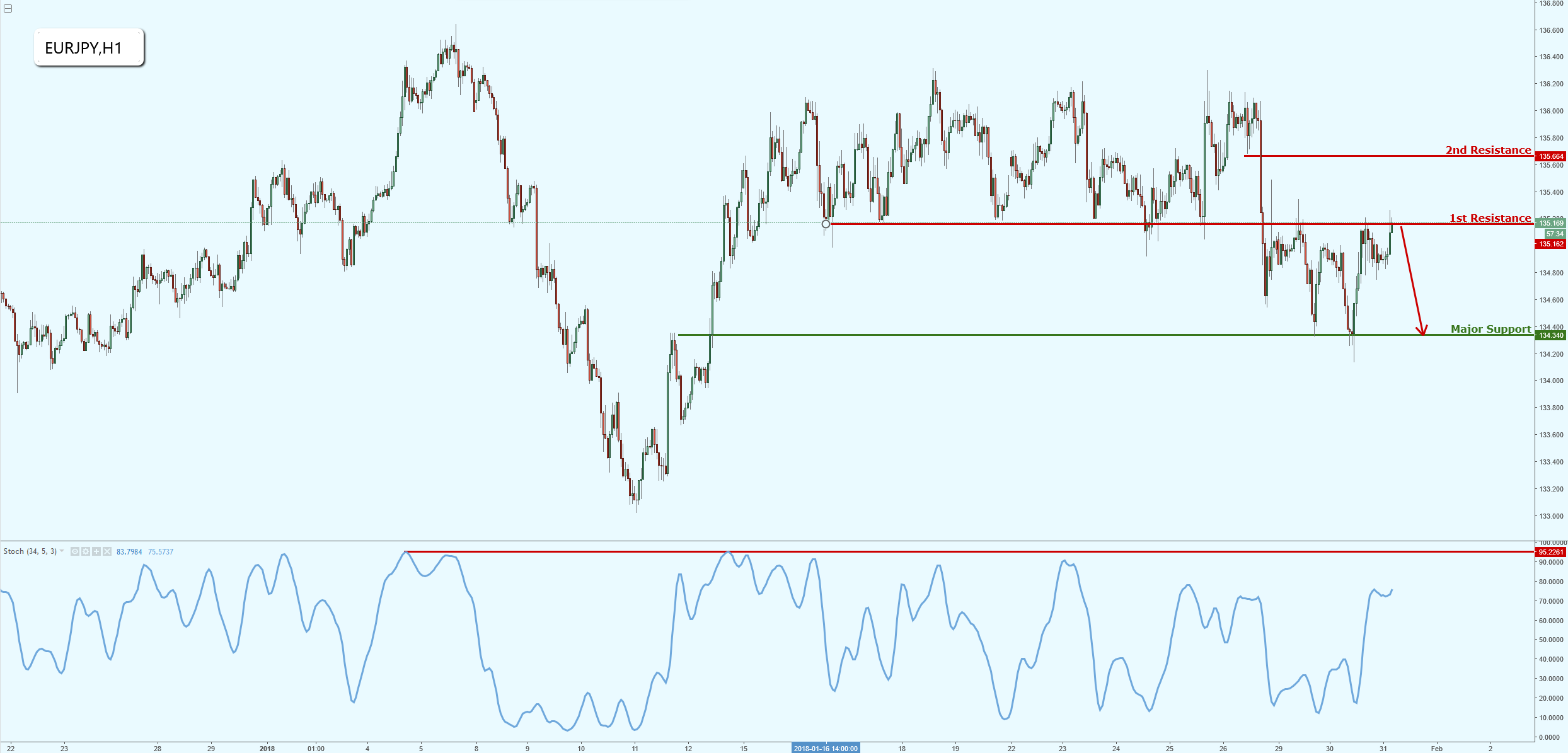 EURJPY Testing Major Resistance, Possible Upcoming Reversal!