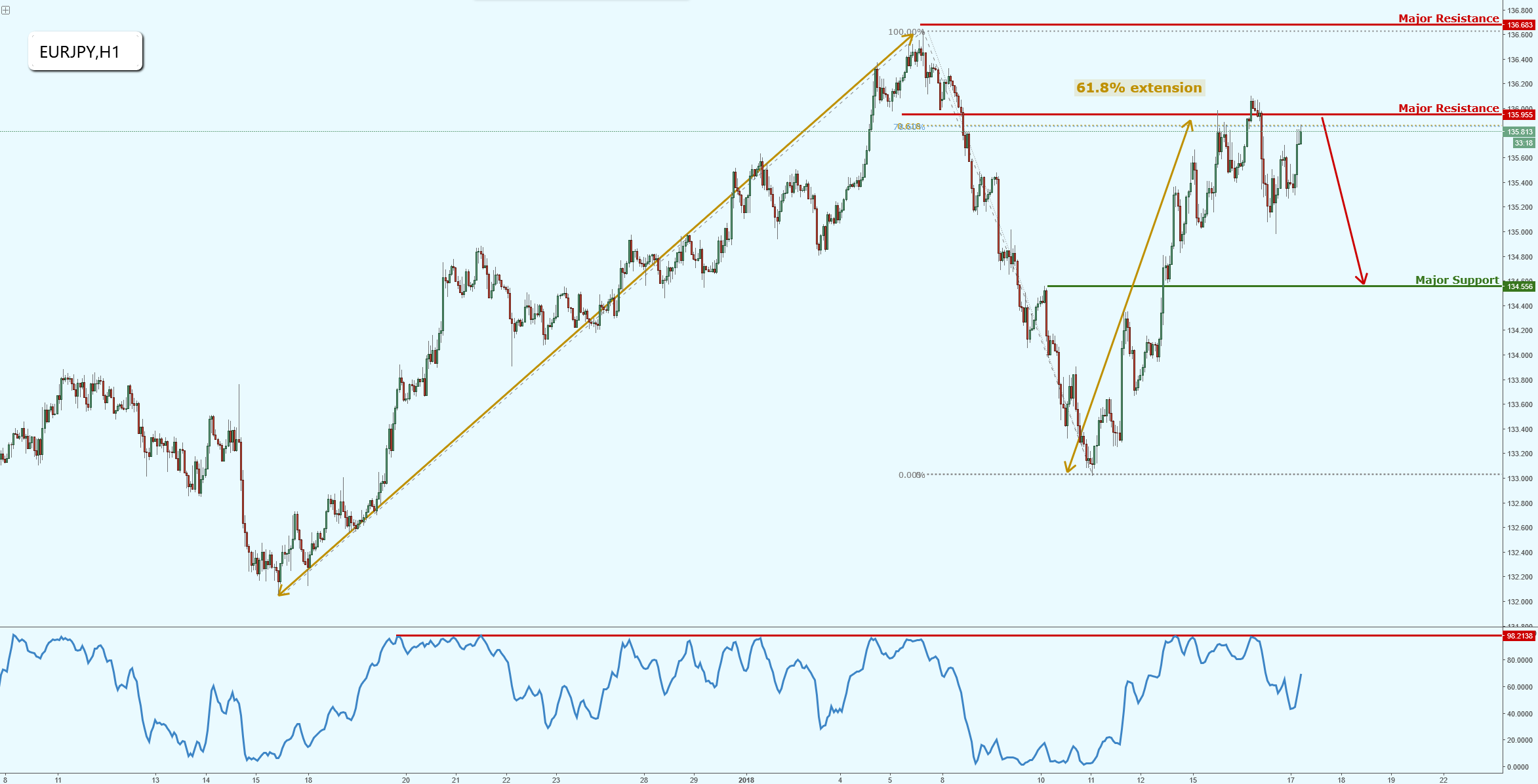EURJPY Testing Major Resistance, Potential Reversal!