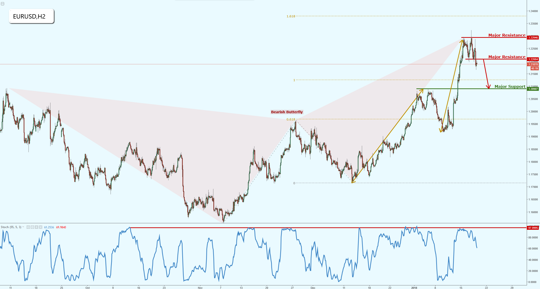 EURUSD Reversing Nicely, Potential Further Drop!