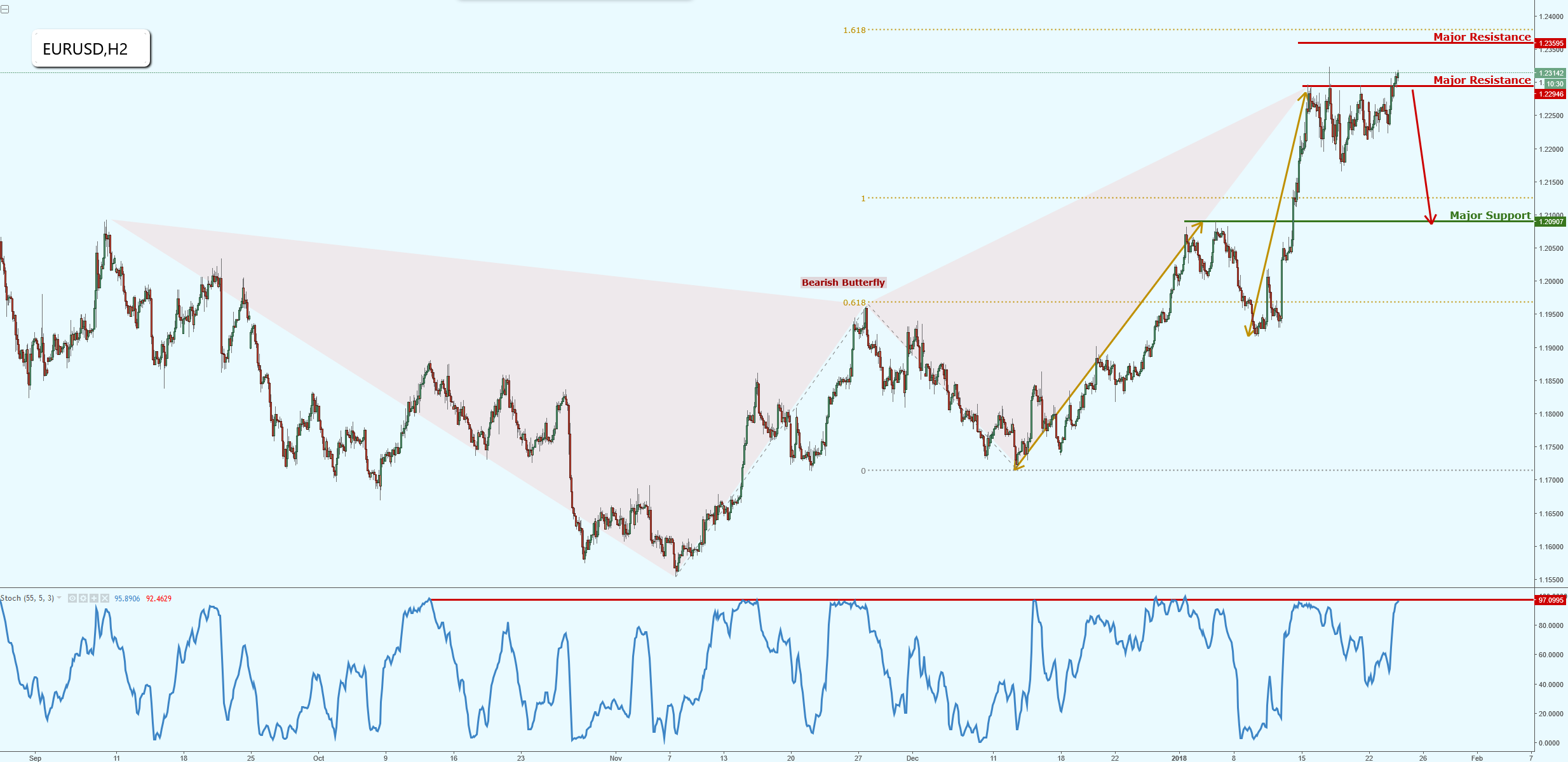 EURUSD Testing Major Resistance, Prepare for a Potential Drop!