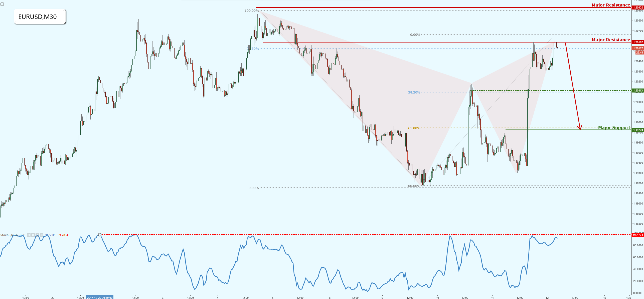 EURUSD Forming a Bearish Bat Formation, Look for the Reversal!