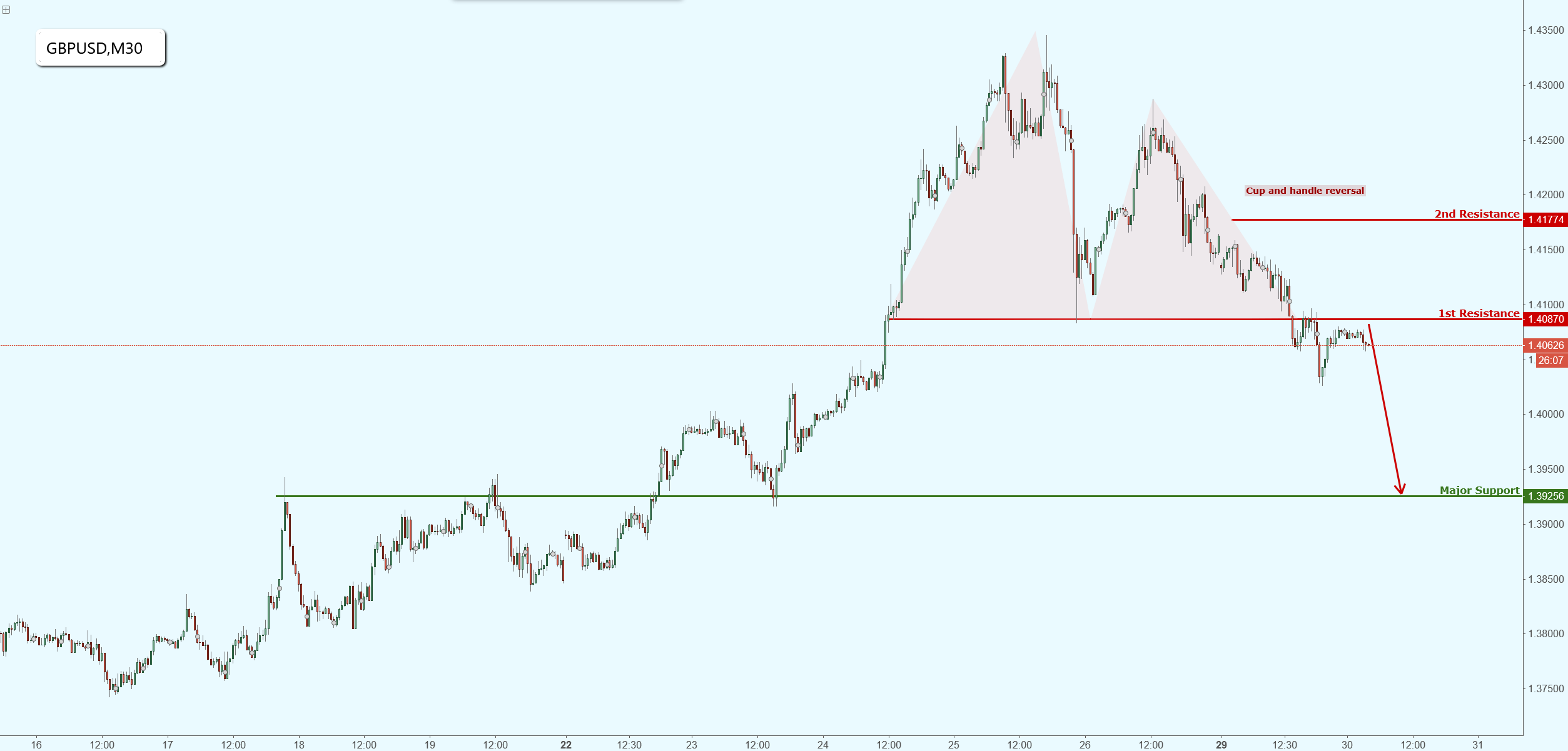 GBPUSD Forming a Really Strong Reversal, Prepare for a Potential Drop!