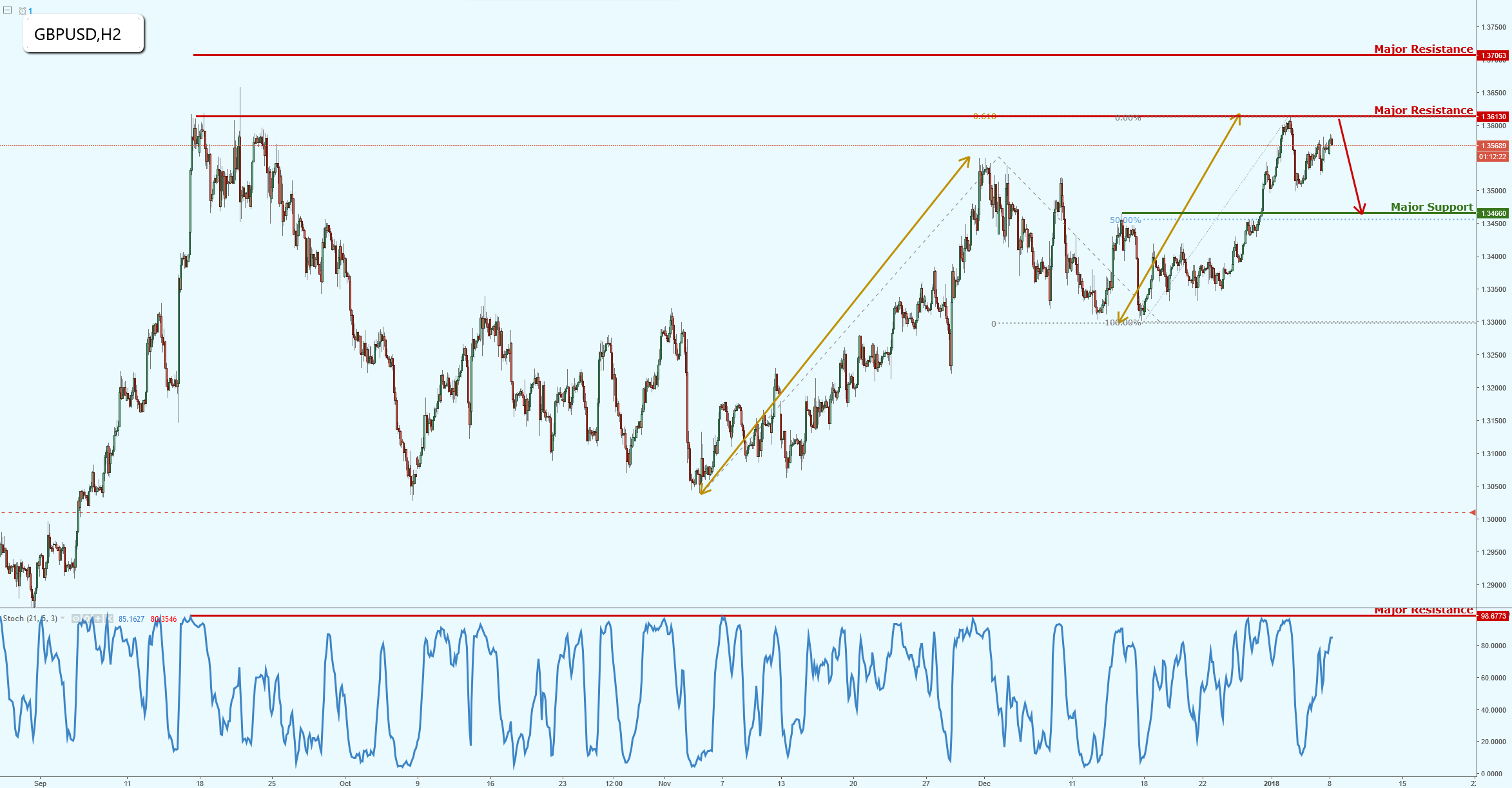 GBPUSD Approaching Major Resistance, Potential Upcoming Reversal!