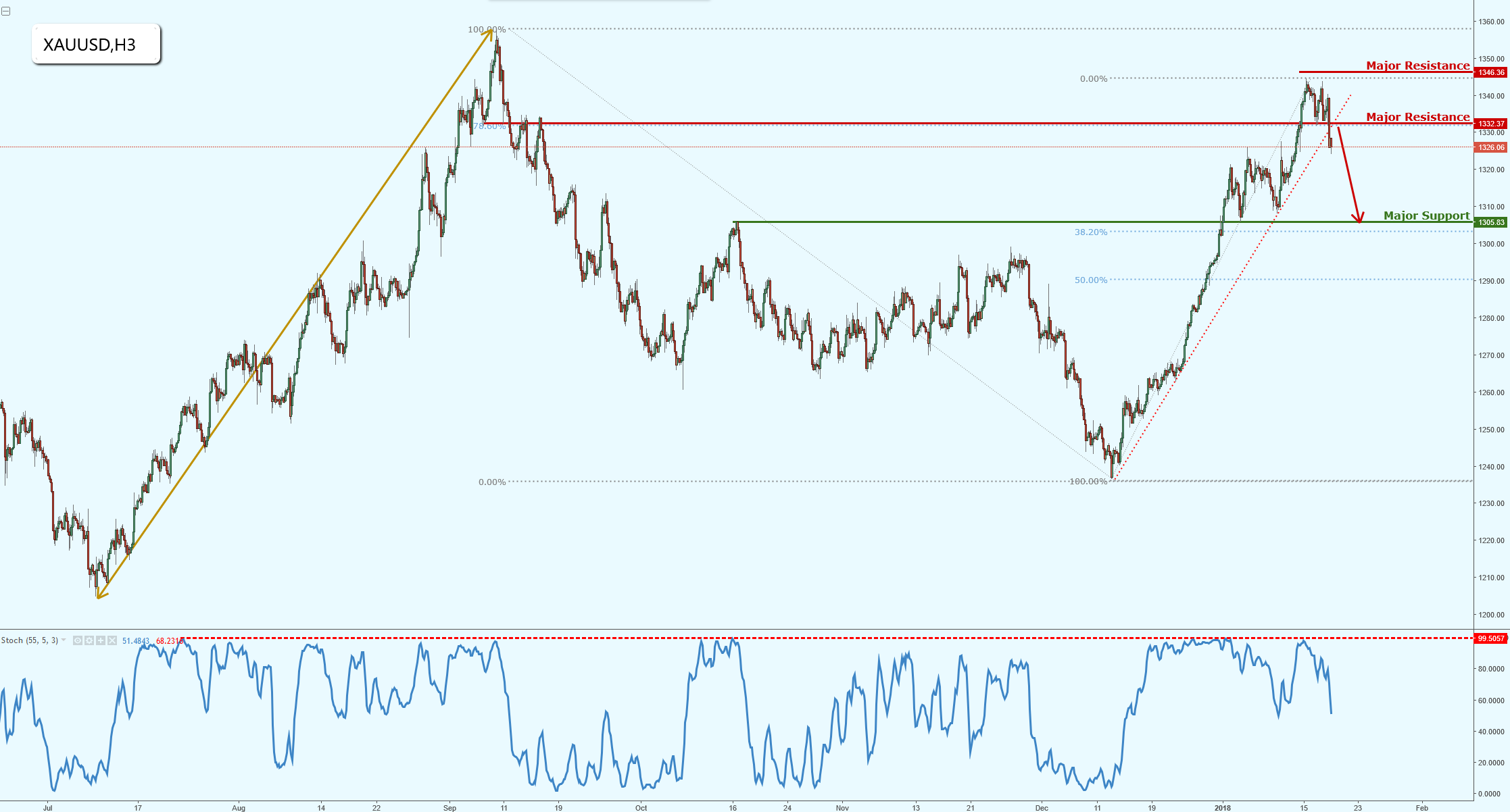Gold Major Support Broken, Possible Bearish Drop!