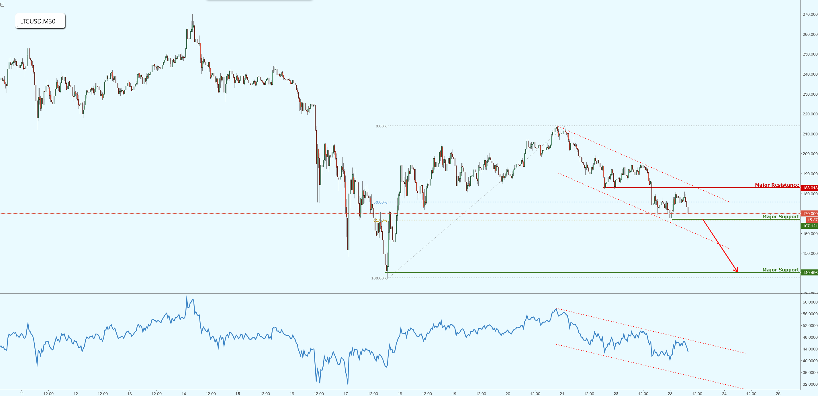 Litecoin in a Bearish Channel, Watch for the Break of Support!