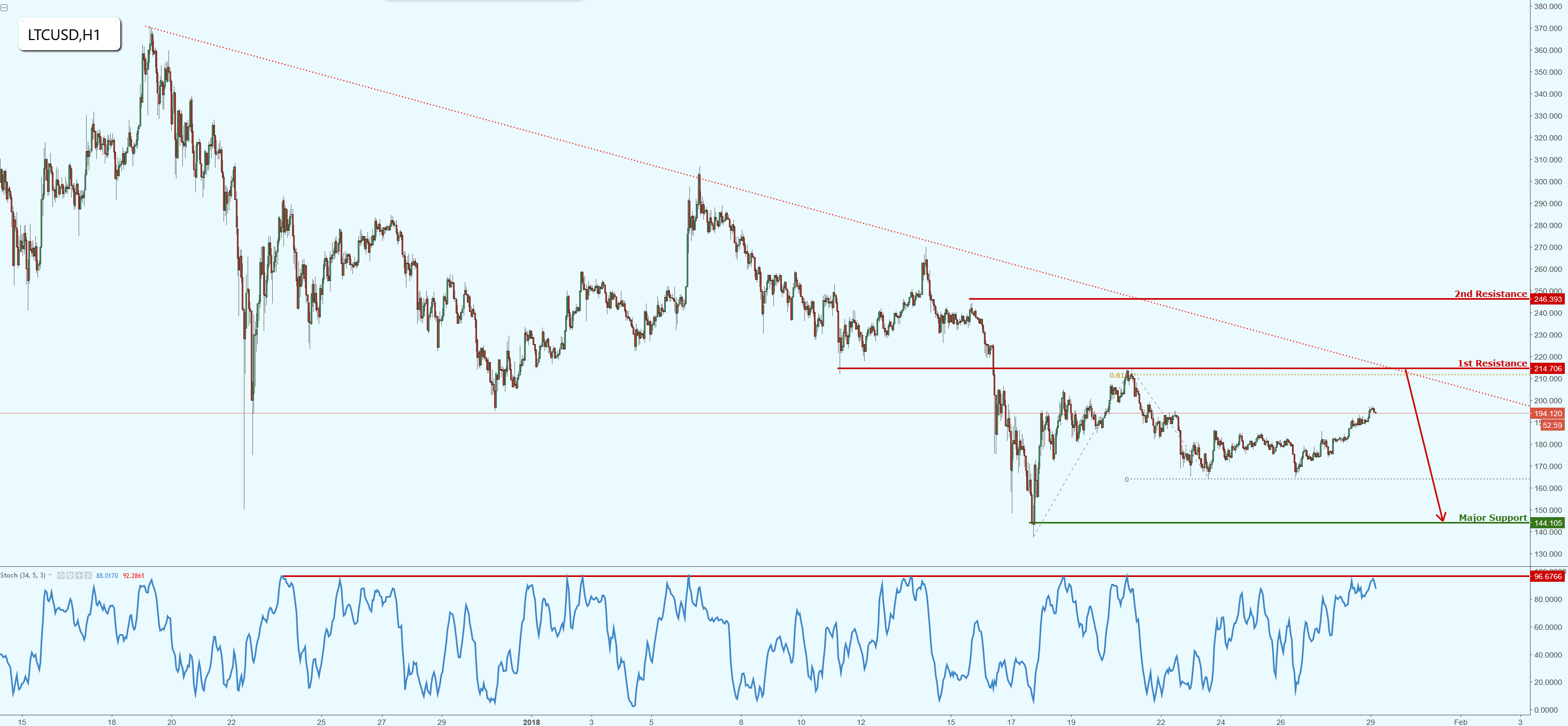 Litecoin Approaching Major Resistance, Watch for a Drop!