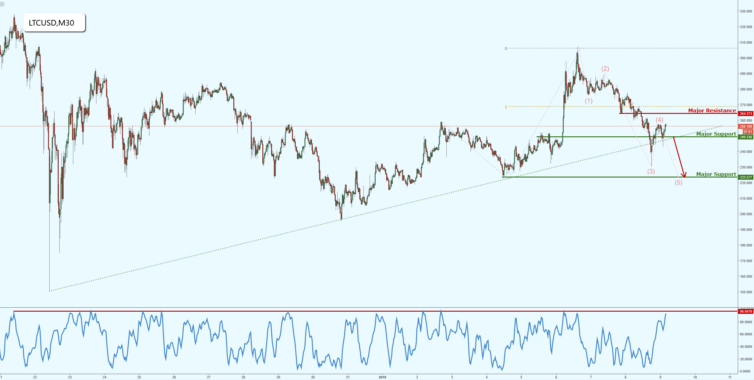 Litecoin Above Major Support, Watch for the Break Down.