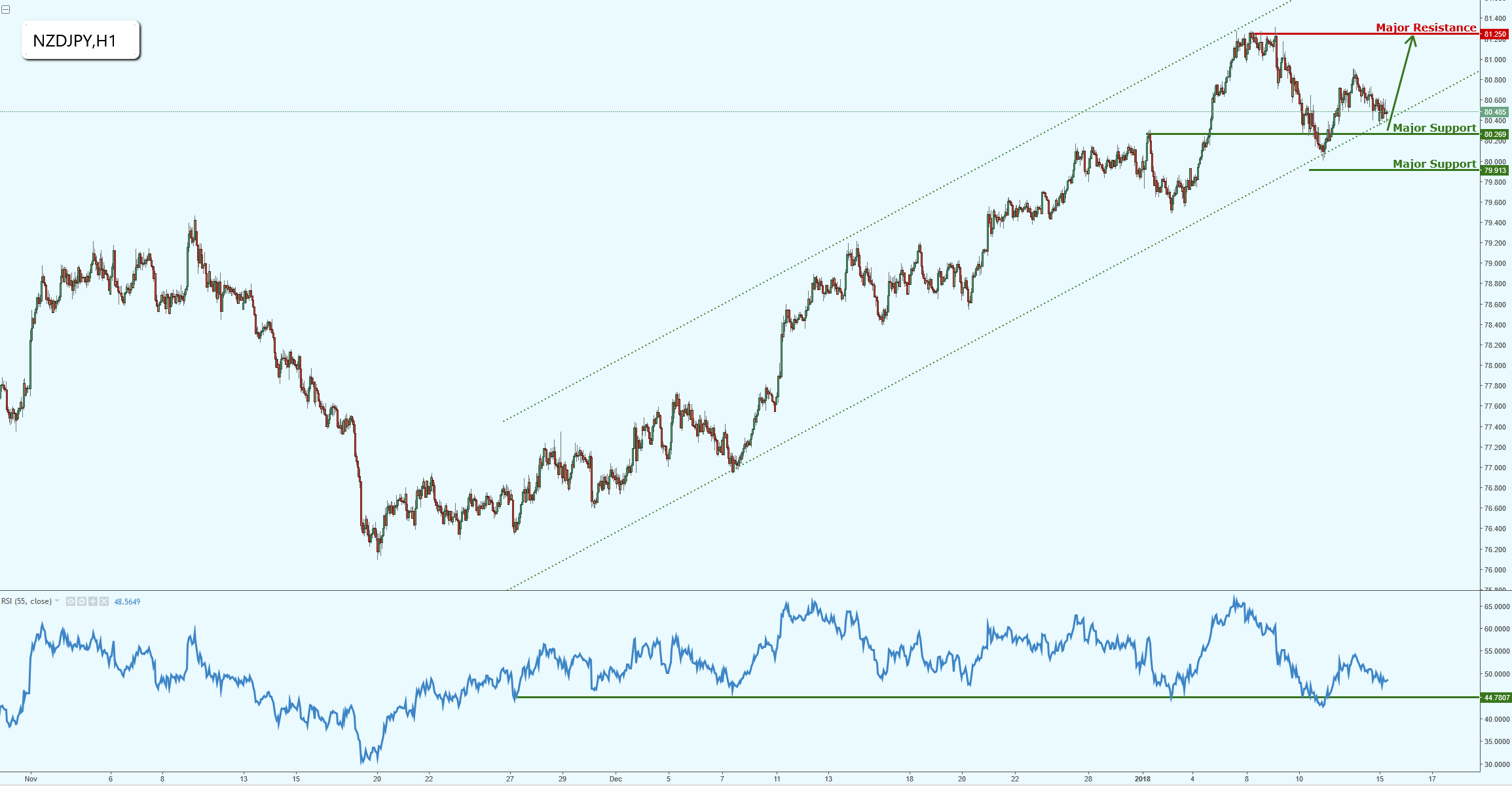 NZDJPY Remains in a Strong Ascending Channel