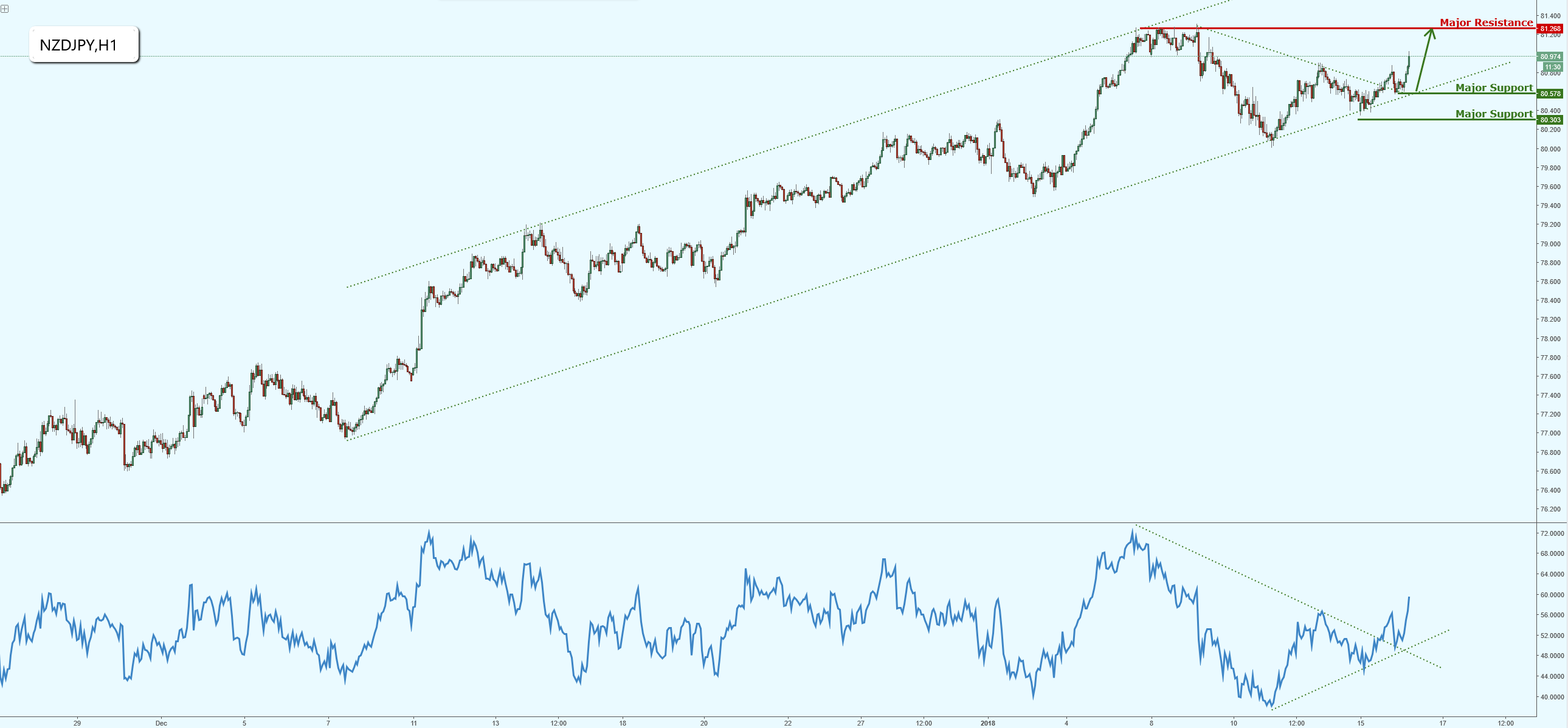 NZDJPY Continues Its Rise