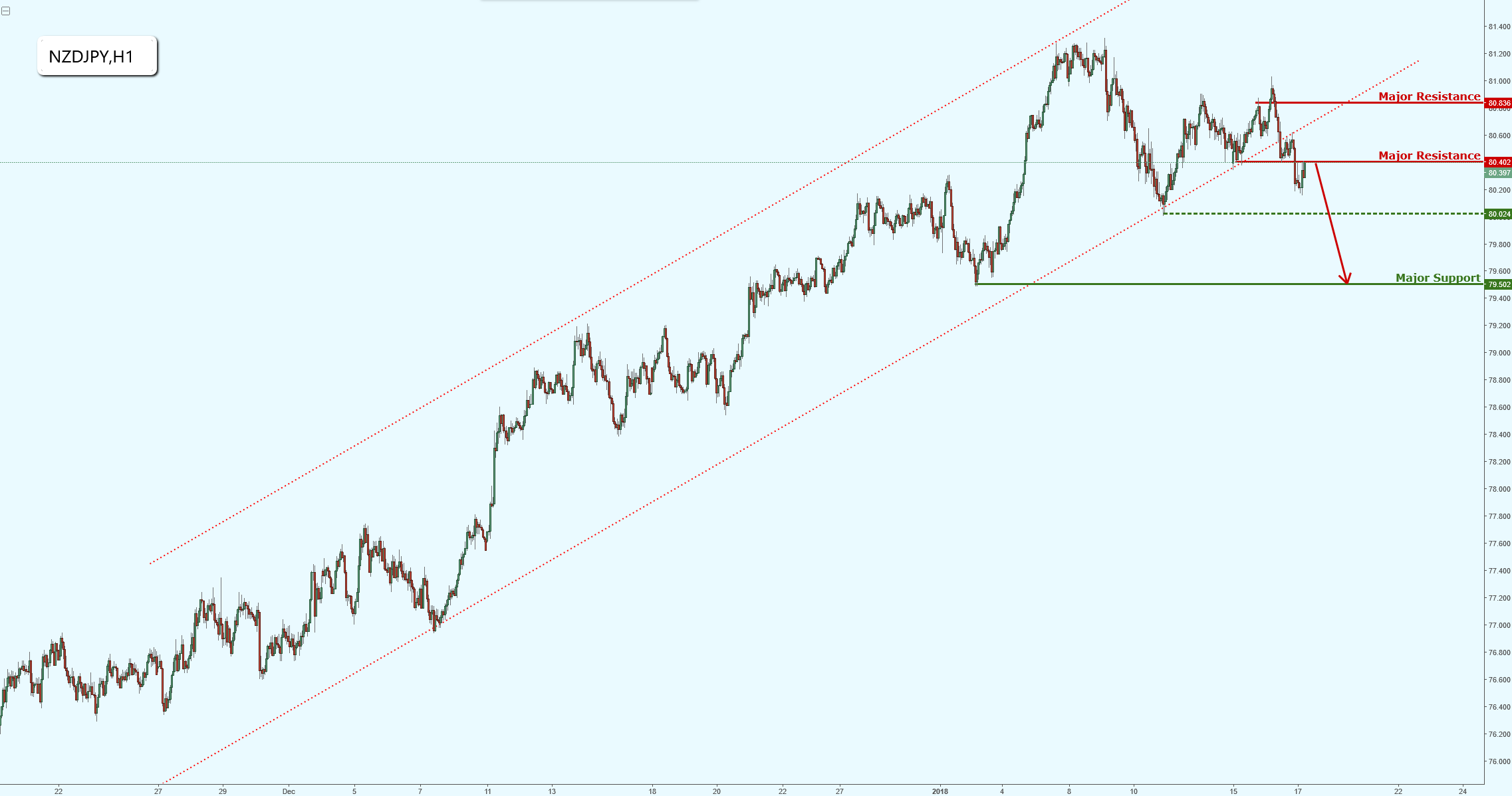 NZDJPY Broken Major Channel, Potential Bearish Reversal