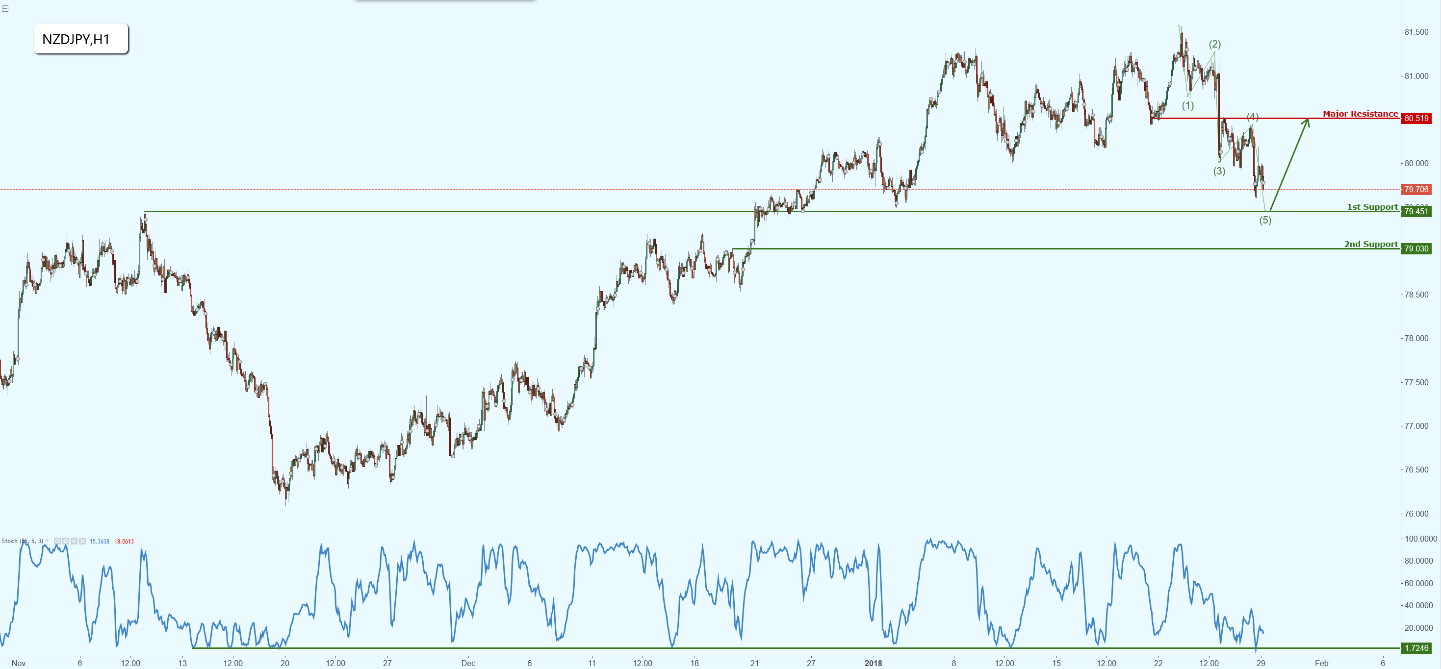 NZDJPY Approaching Major Support, Prepare for a Bounce!