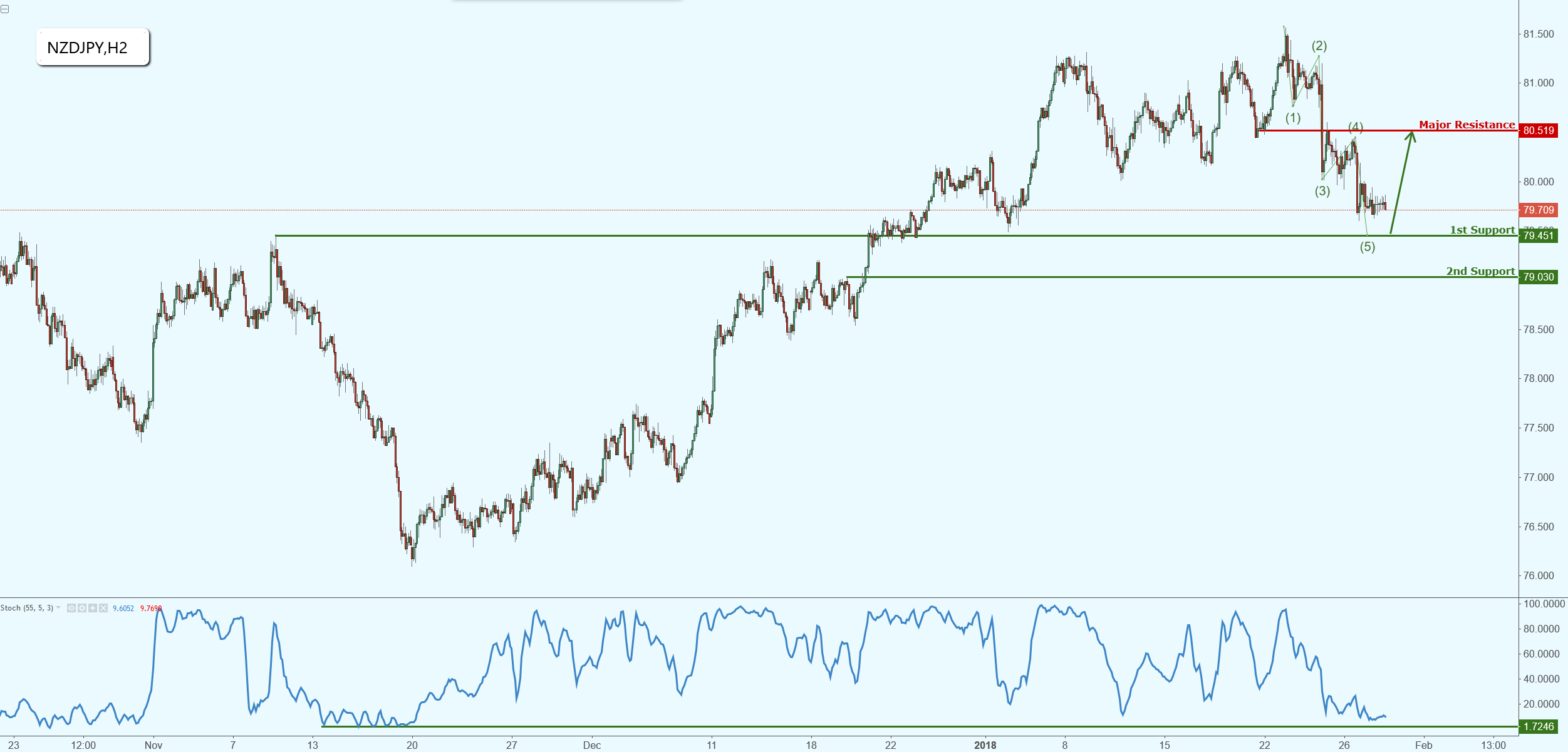 NZDJPY Right Above Major Support, Prepare for a Potential Bounce!