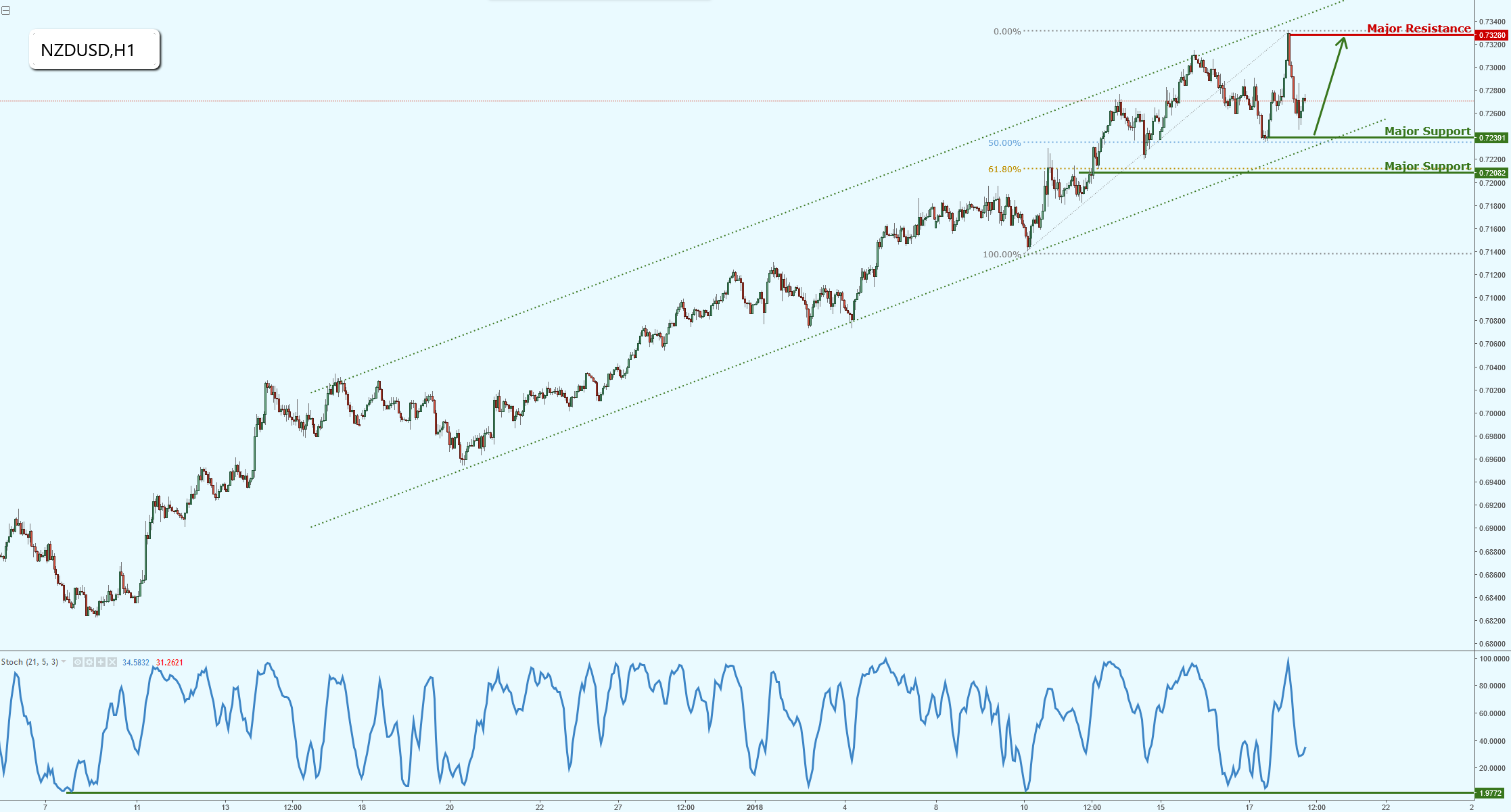 NZDUSD Approaching Channel Support Once Again, Potential Bounce