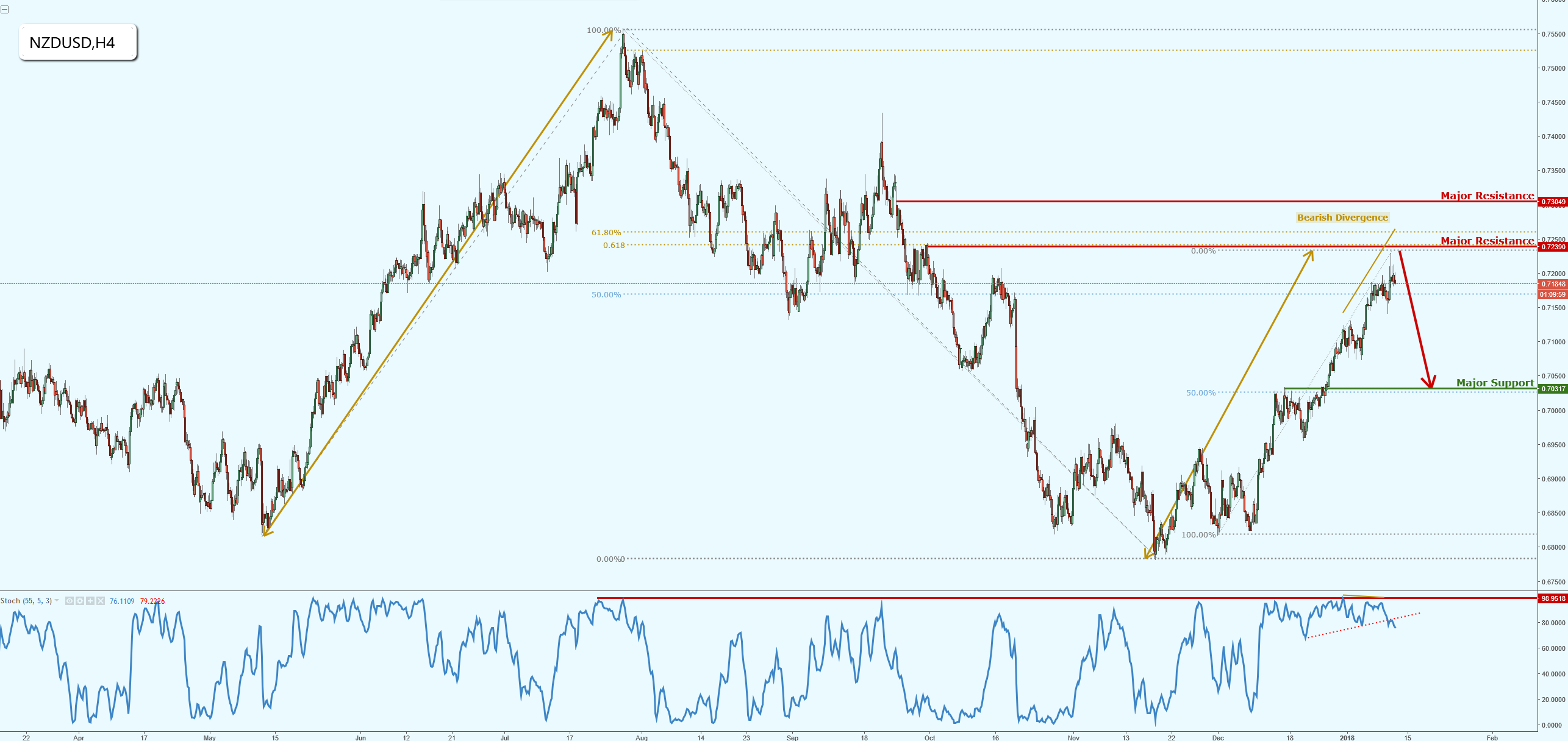 NZDUSD Back to Resistance, Possible Strong Reversal Lining Up!
