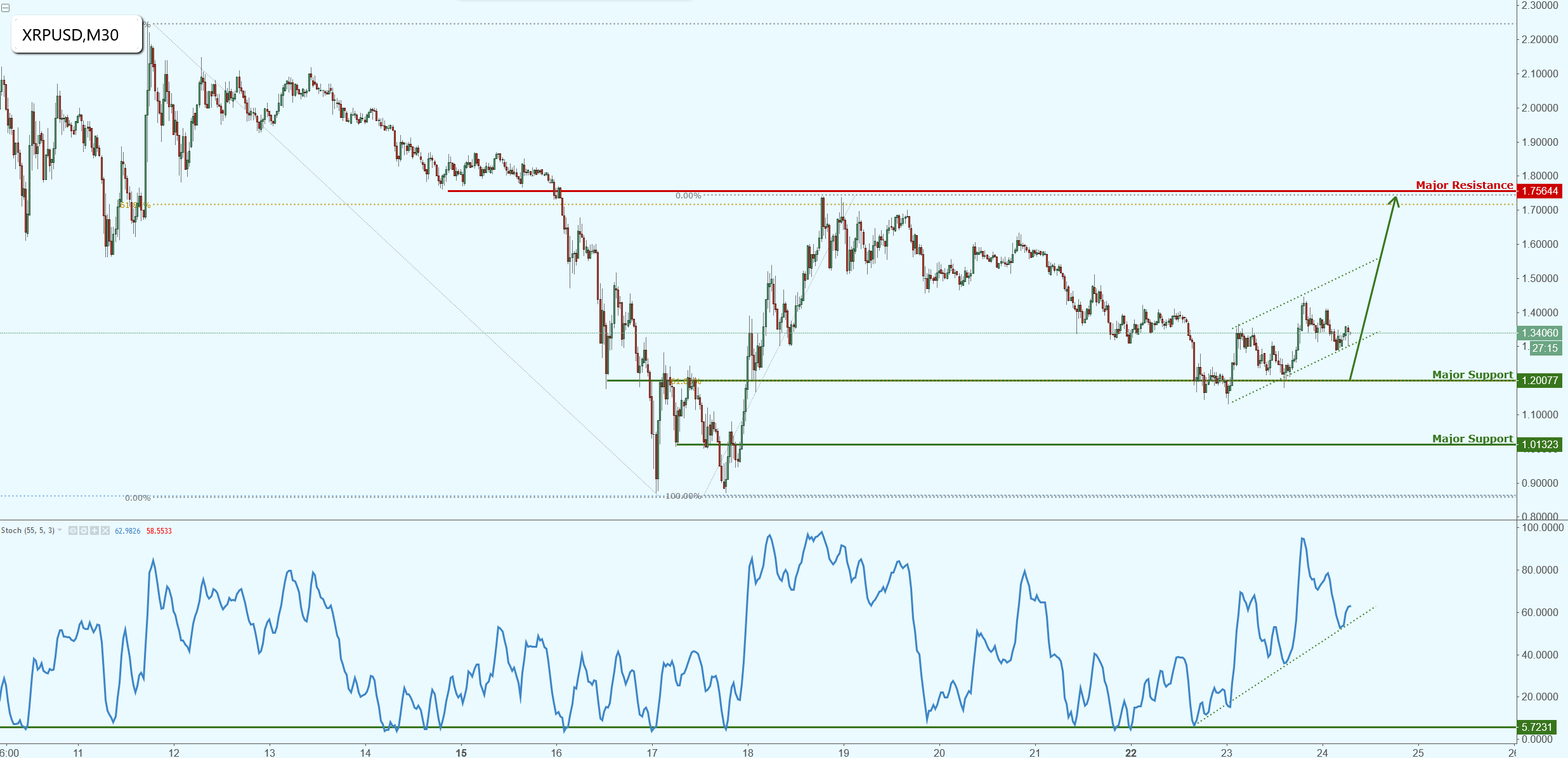 Ripple Continues Rising in Its Bullish Channel