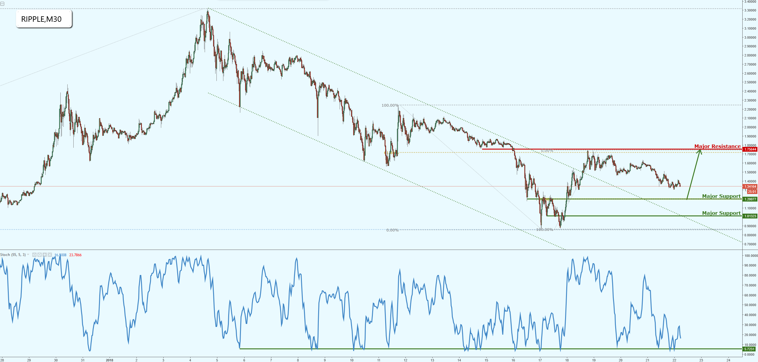 Ripple Bounced Perfectly as Forecasted, Prepare for Anther Bounce!