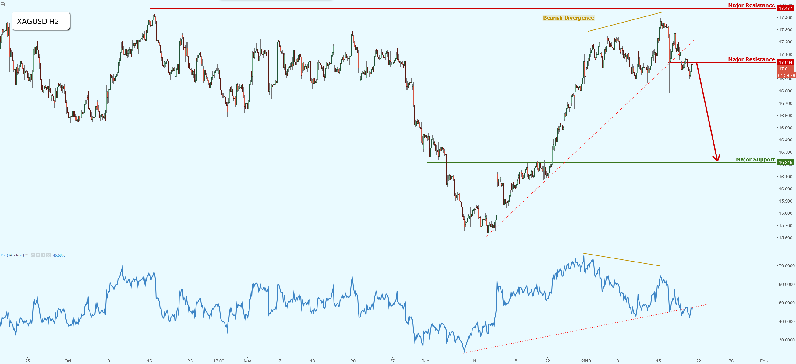 Silver on Pullback Resistance, Possible Re-entry Point