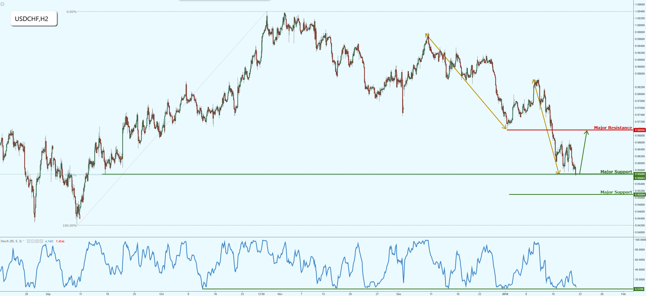 USDCHF Testing Strong Support, Prepare for a Potential Bounce