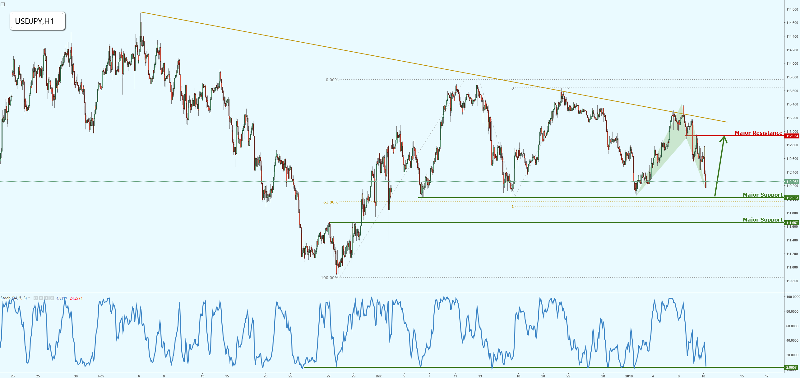 USDJPY Hovering Above Major Support, Watch for a Bounce!