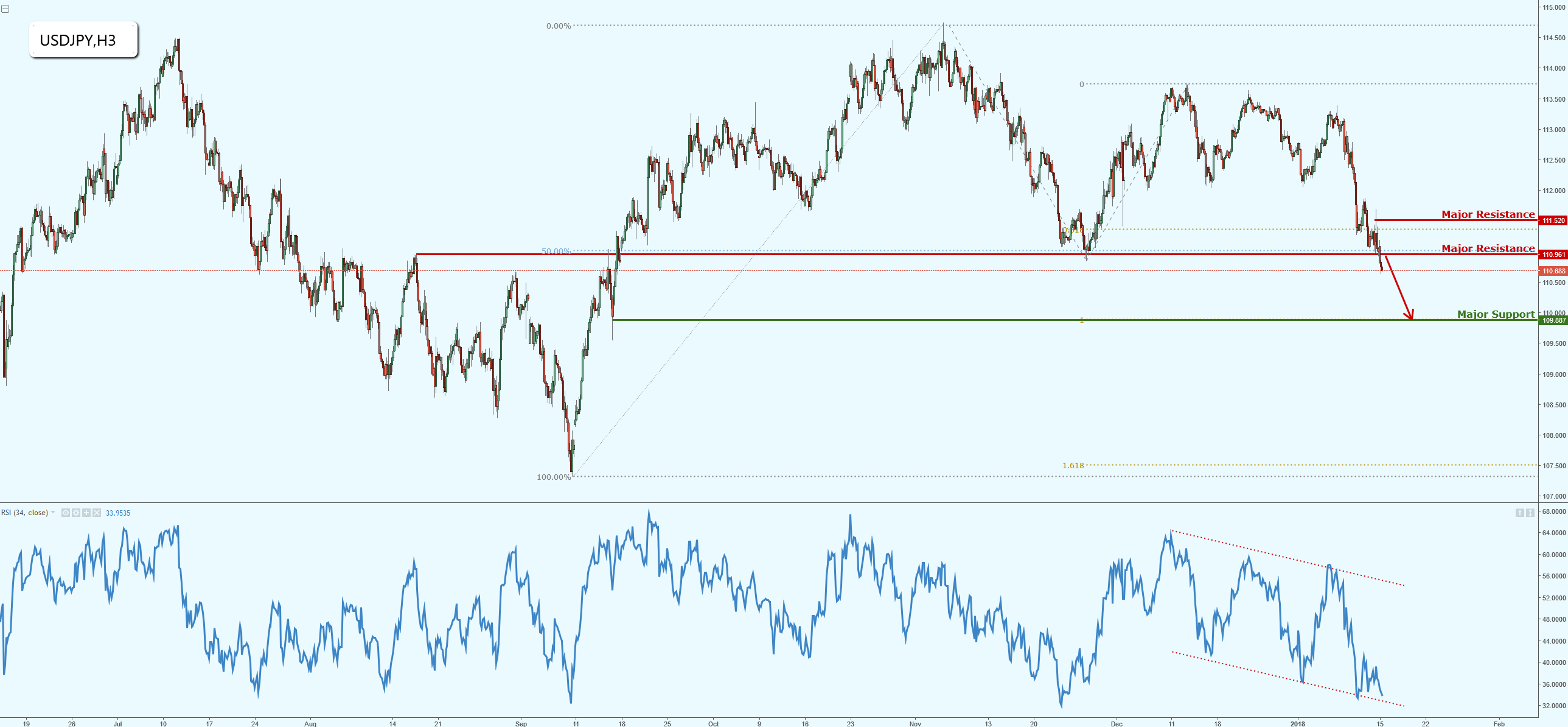 USDJPY Major Support Broken!