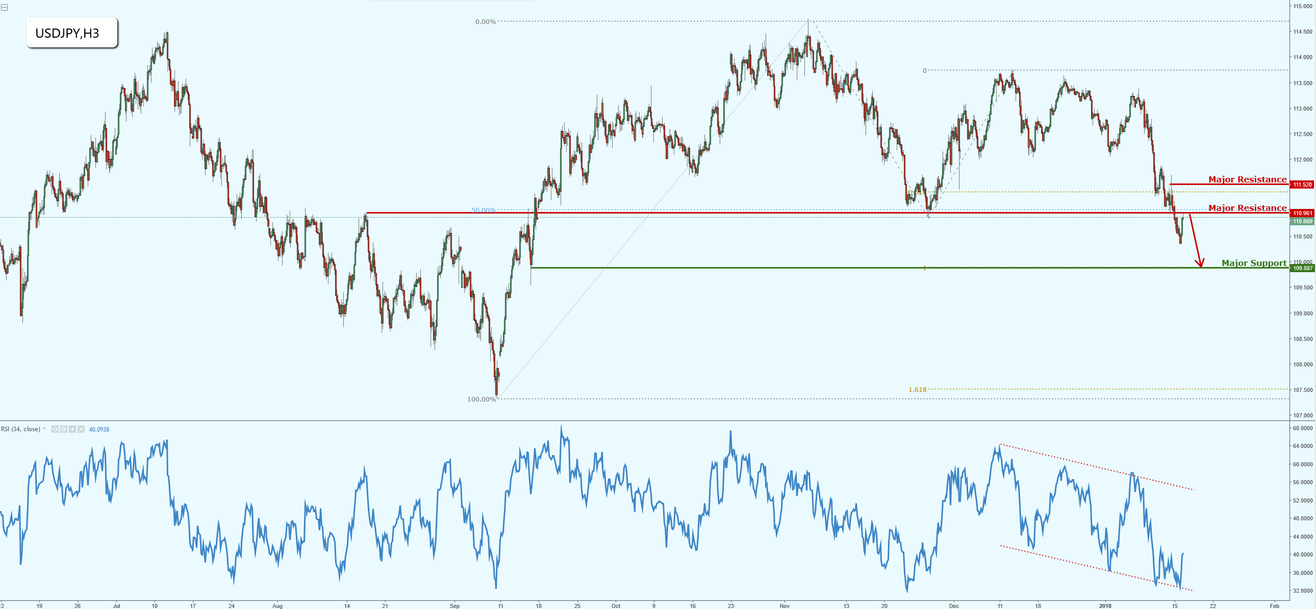 USDJPY Major Support Broken!