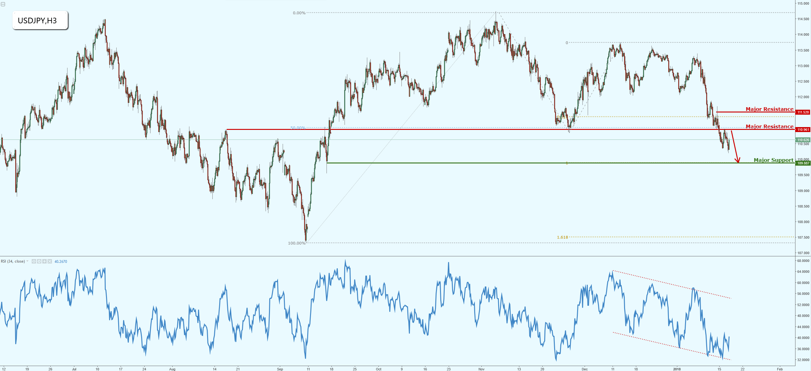 USDJPY Dropping Nicely as Forecasted!