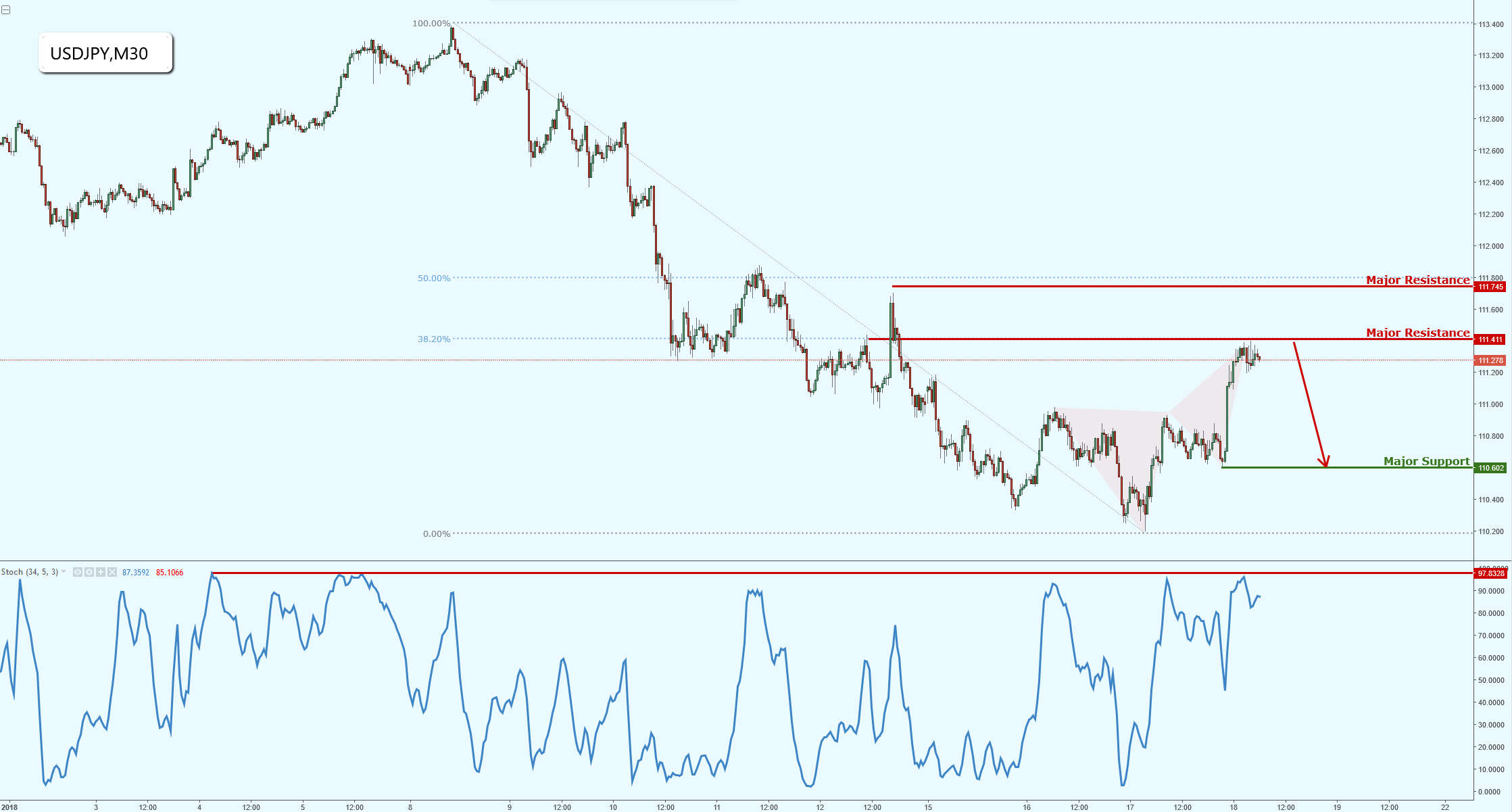 USDJPY Testing Major Resistance, Intermediate Correction Could Occur!