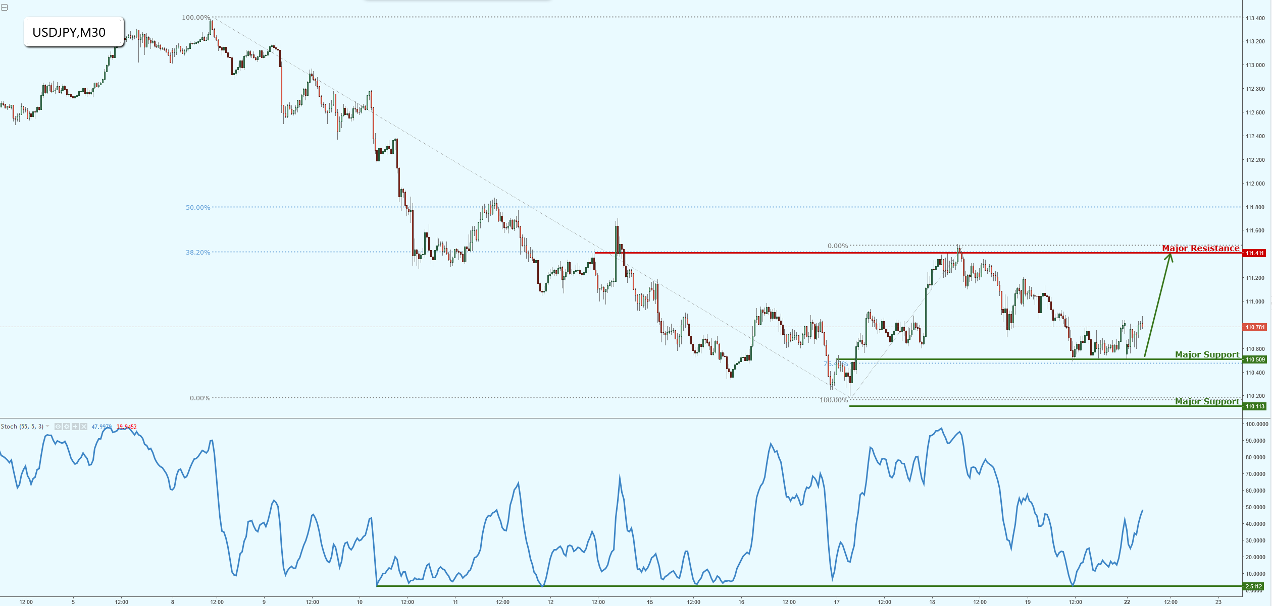 USDJPY Dropped Perfectly as Forecasted, Prepare for a Potential Bounce