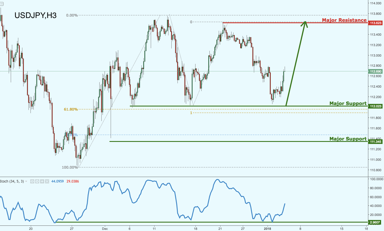 USDJPY Bouncing Nicely Off Strong Support