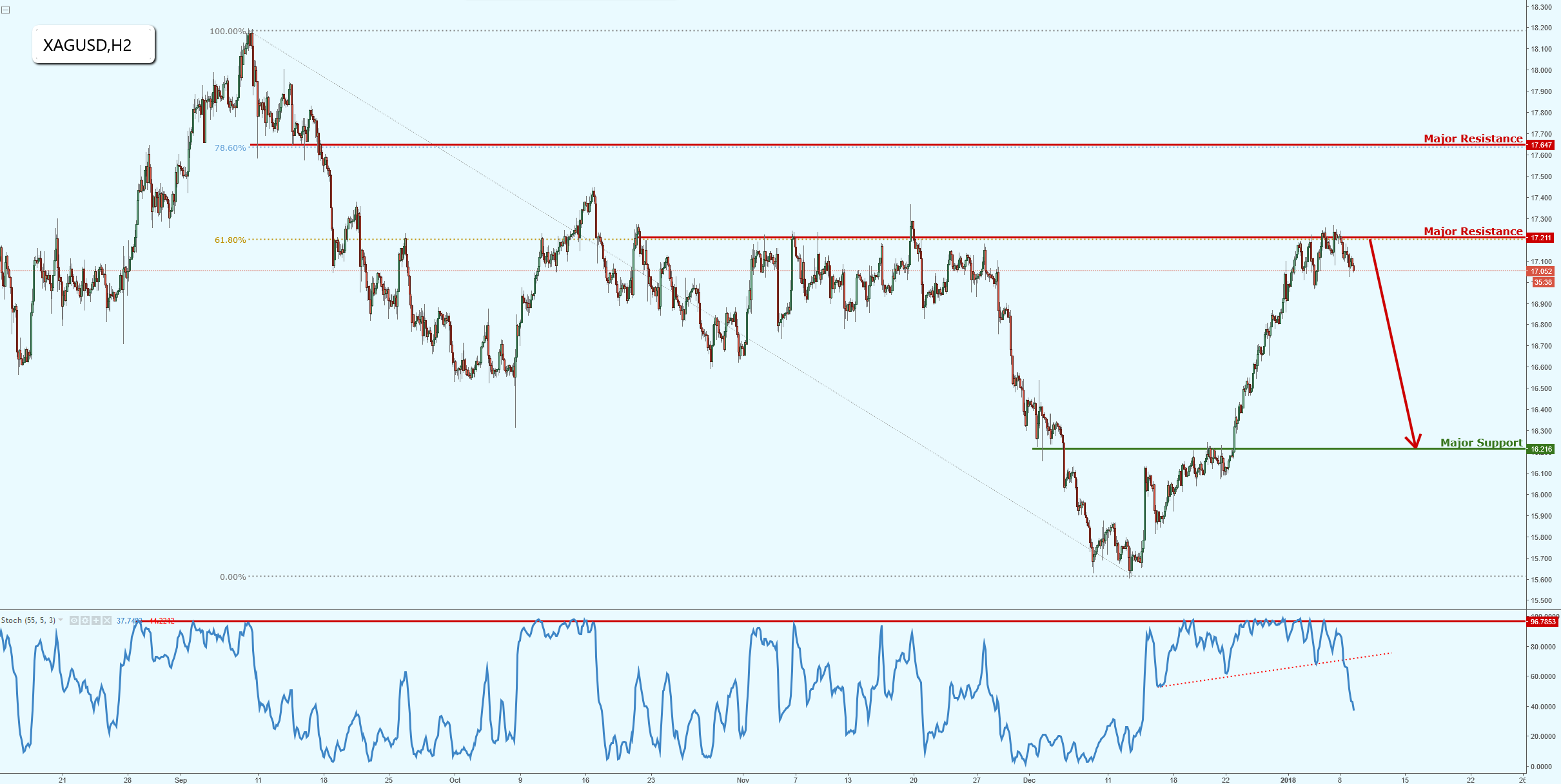 Silver Testing Major Resistance, Watch for a Reversal!