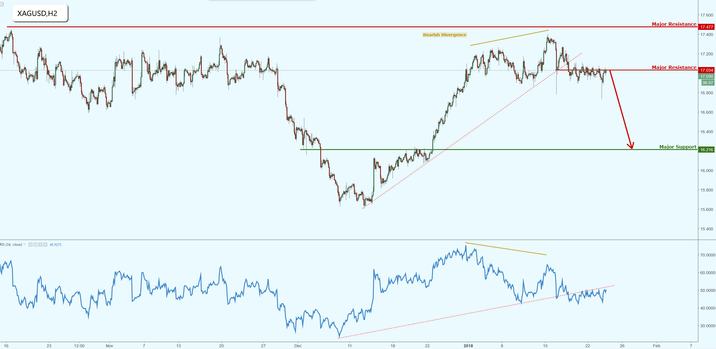 Silver Testing Major Resistance, Prepare for a Potential Reversal