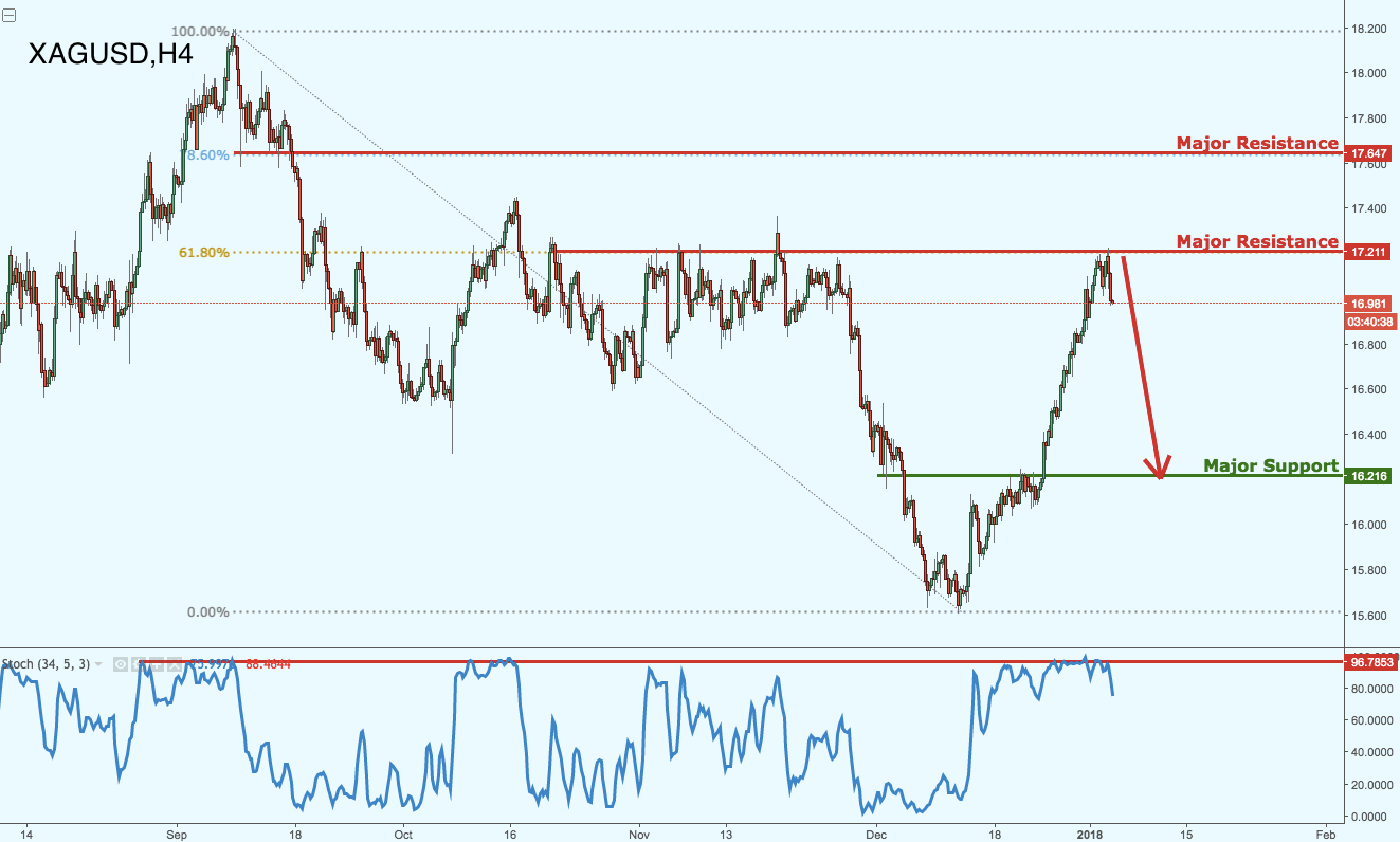 Silver Testing Major Resistance, Possible Upcoming Reversal!