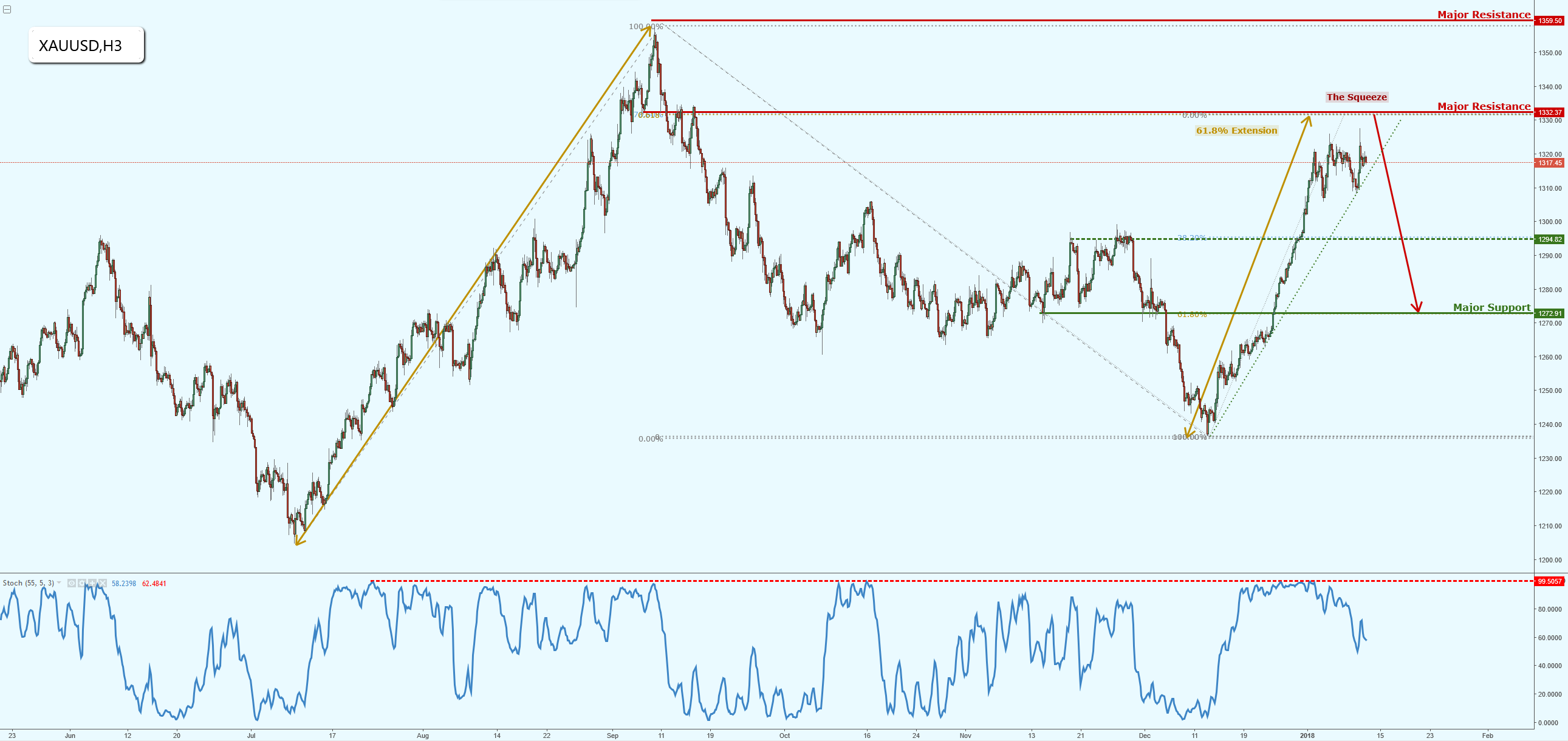 Gold Remaining Under Bearish Pressure for a Potential Reversal!