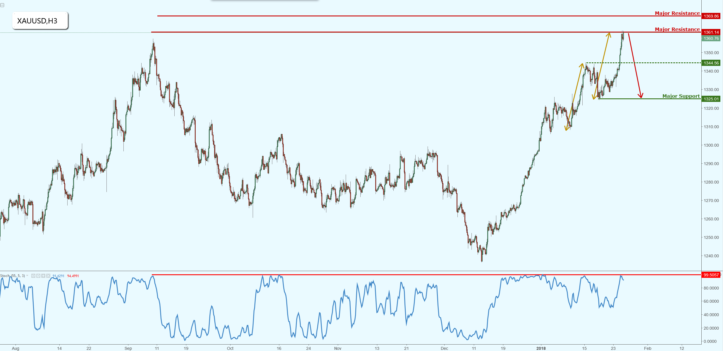 Gold Testing Major Resistance, Watch for a Potential Reversal!