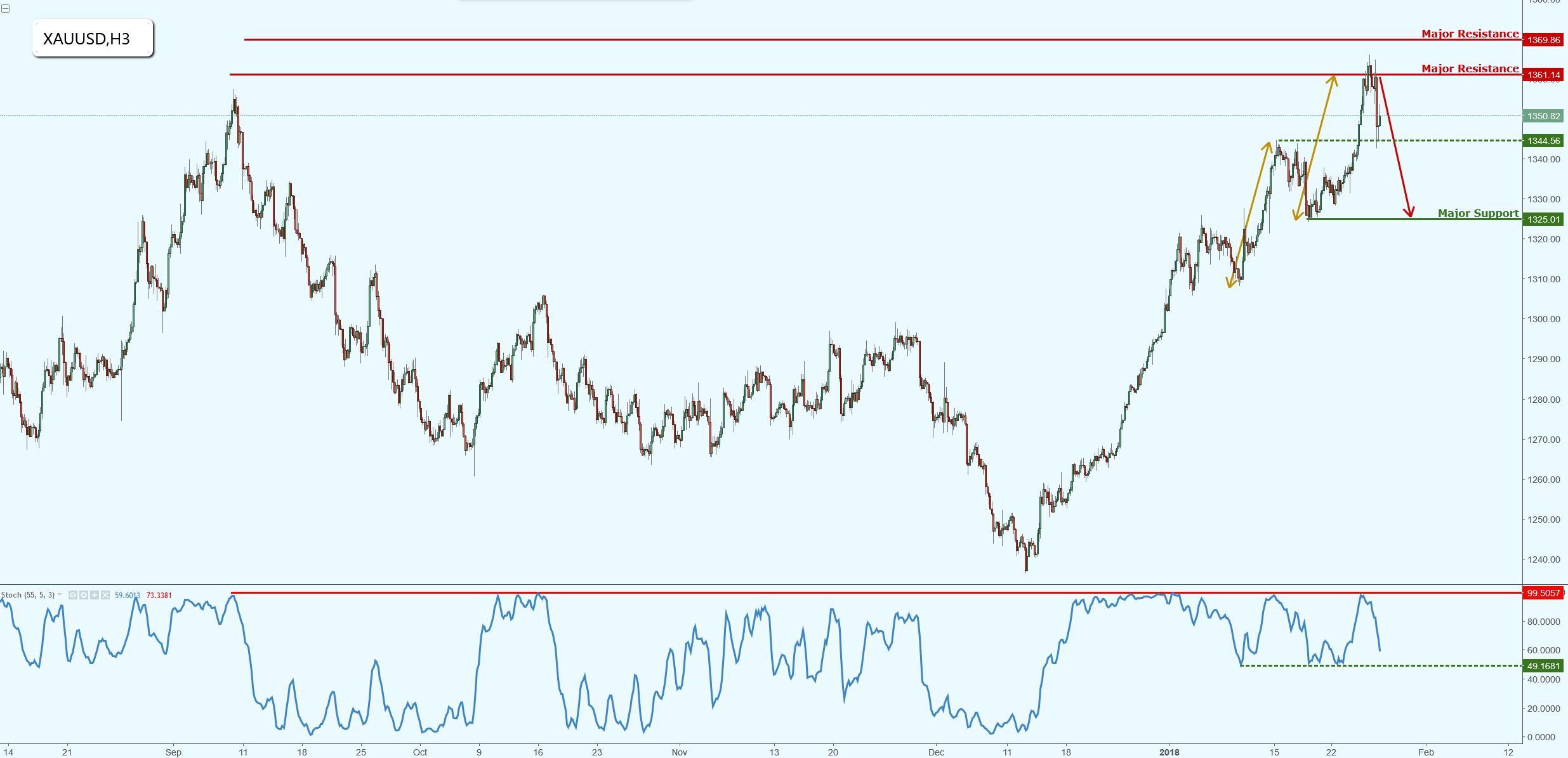 Gold Reversed Strongly, Watch for Break of Major Support