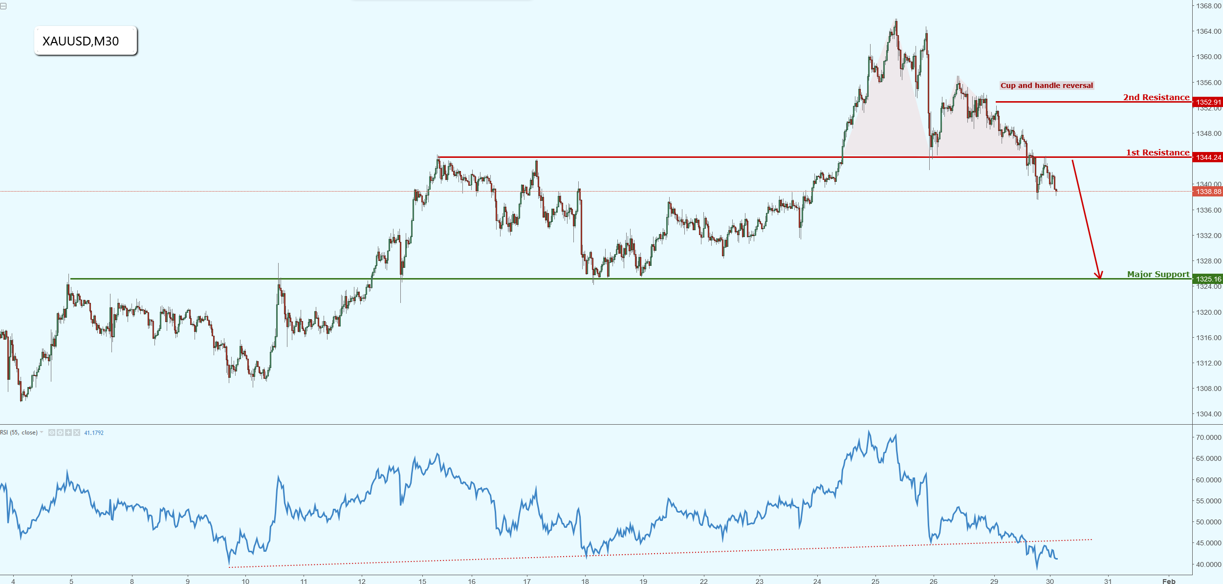 Gold Forming a Strong Cup and Handle Reversal, Watch for the Drop!