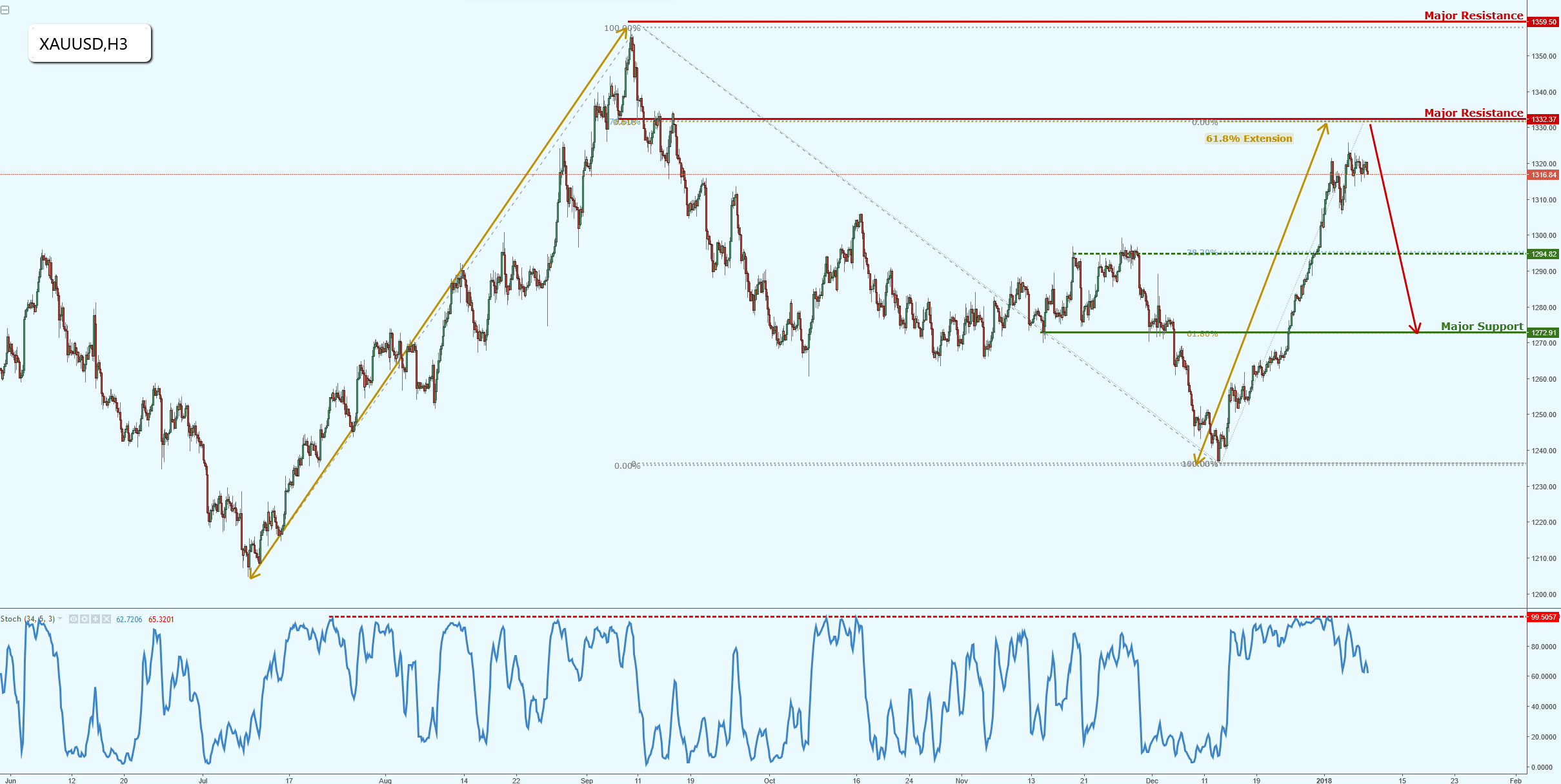 Gold Approaching Major Resistance, Potential Upcoming Reversal!